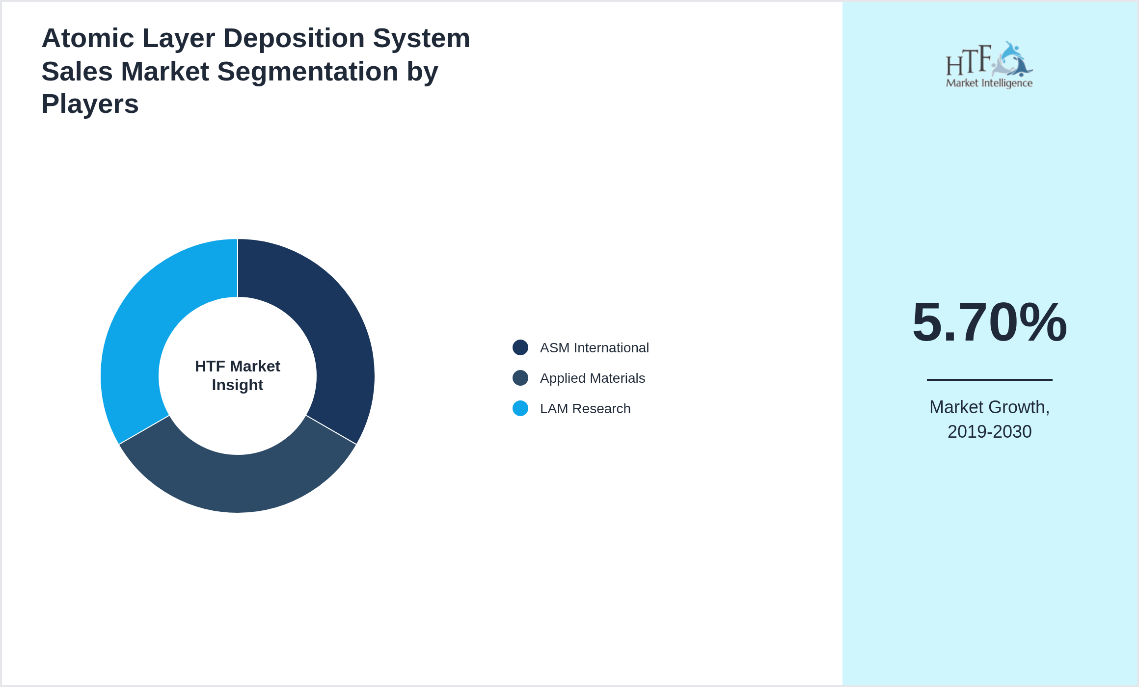 Atomic Layer Deposition System Sales Market share of ASM International, Applied Materials, LAM Research