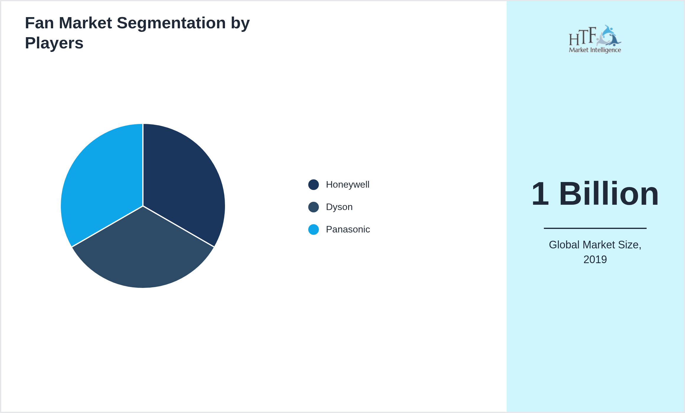 Fan Market share of Honeywell, Dyson, Panasonic