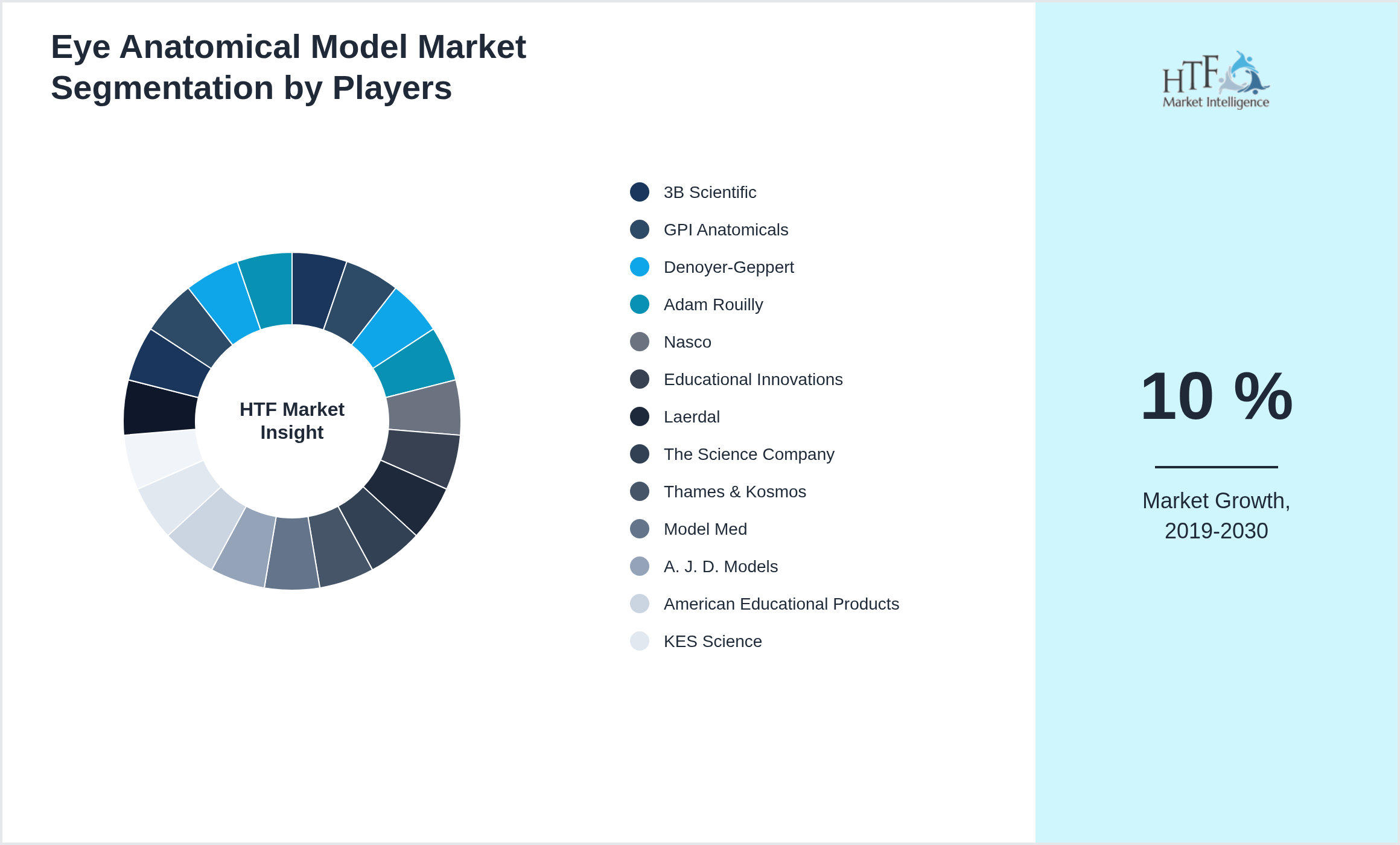 Eye Anatomical Model Market analysis for 3B Scientific, GPI Anatomicals, Denoyer-Geppert, Adam Rouilly, Nasco, Educational Innovations, Laerdal, The Science Company, Thames & Kosmos, Model Med, A. J. D. Models, American Educational Products, KES Science, BioDigital, Anatomage, Anatomical Chart Company, Simulaids, National Geographic, Fisher Scientific