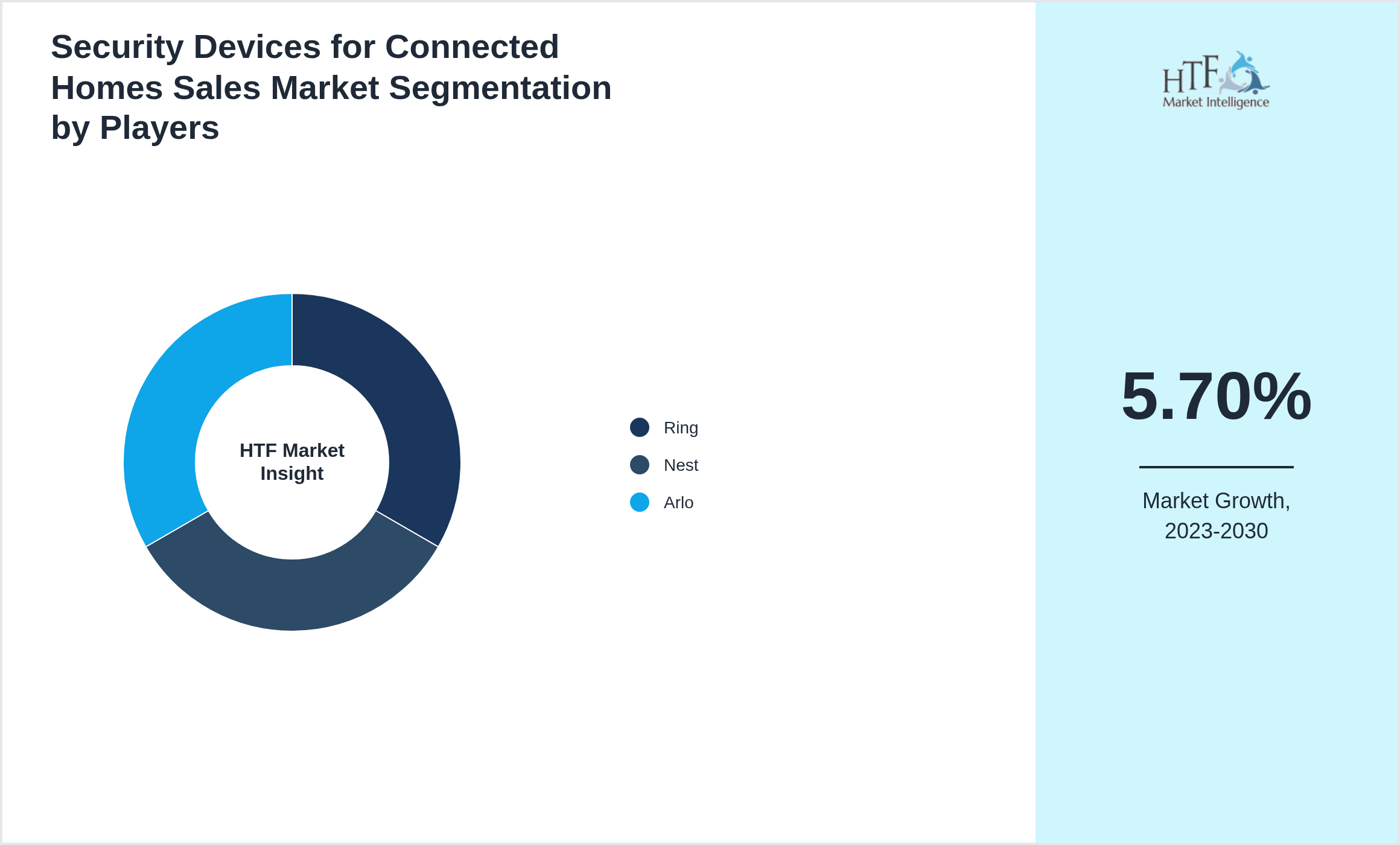 Security Devices for Connected Homes Sales Competition Analysis of Ring, Nest, Arlo