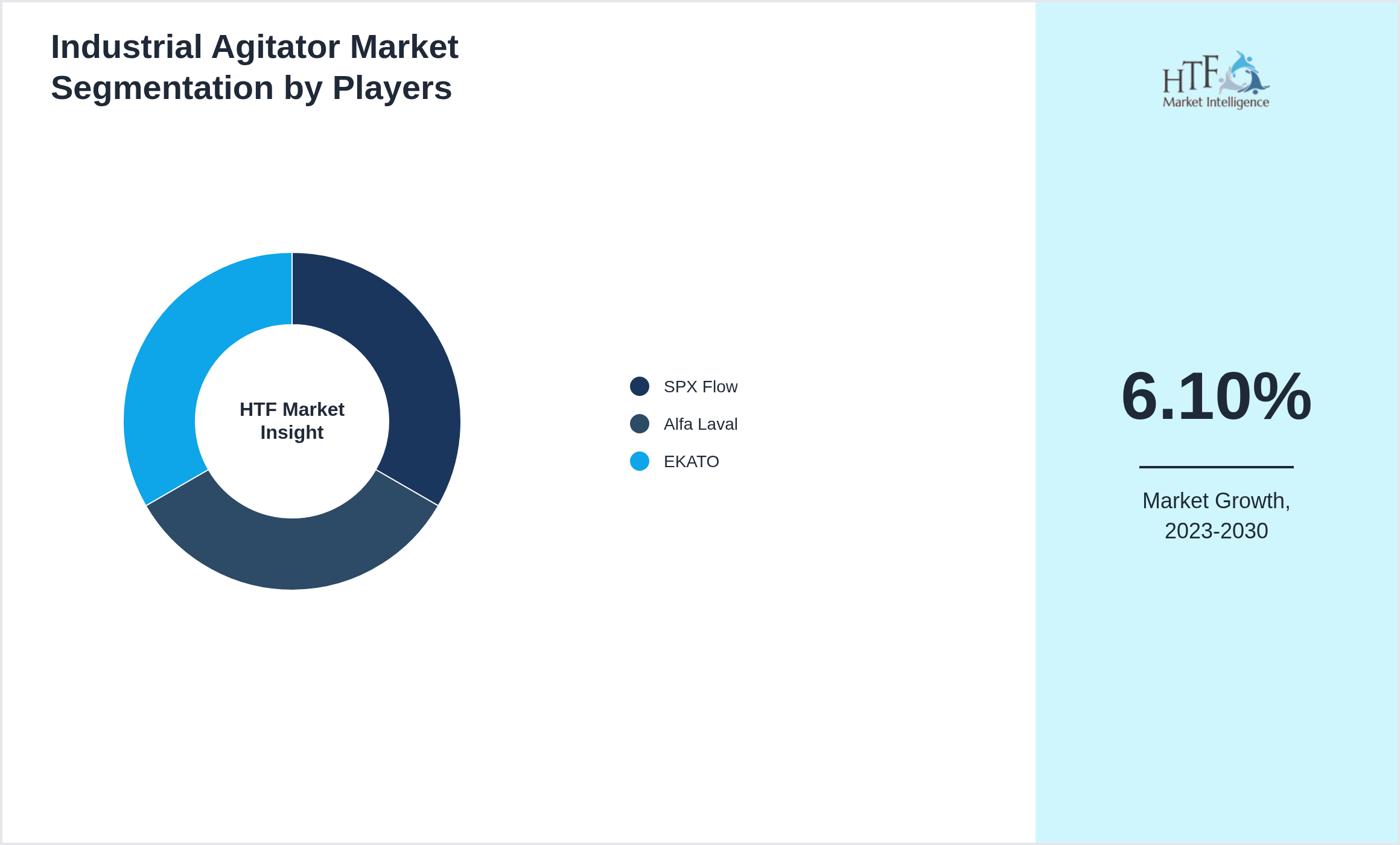 Industrial Agitator Competition Analysis of SPX Flow, Alfa Laval, EKATO