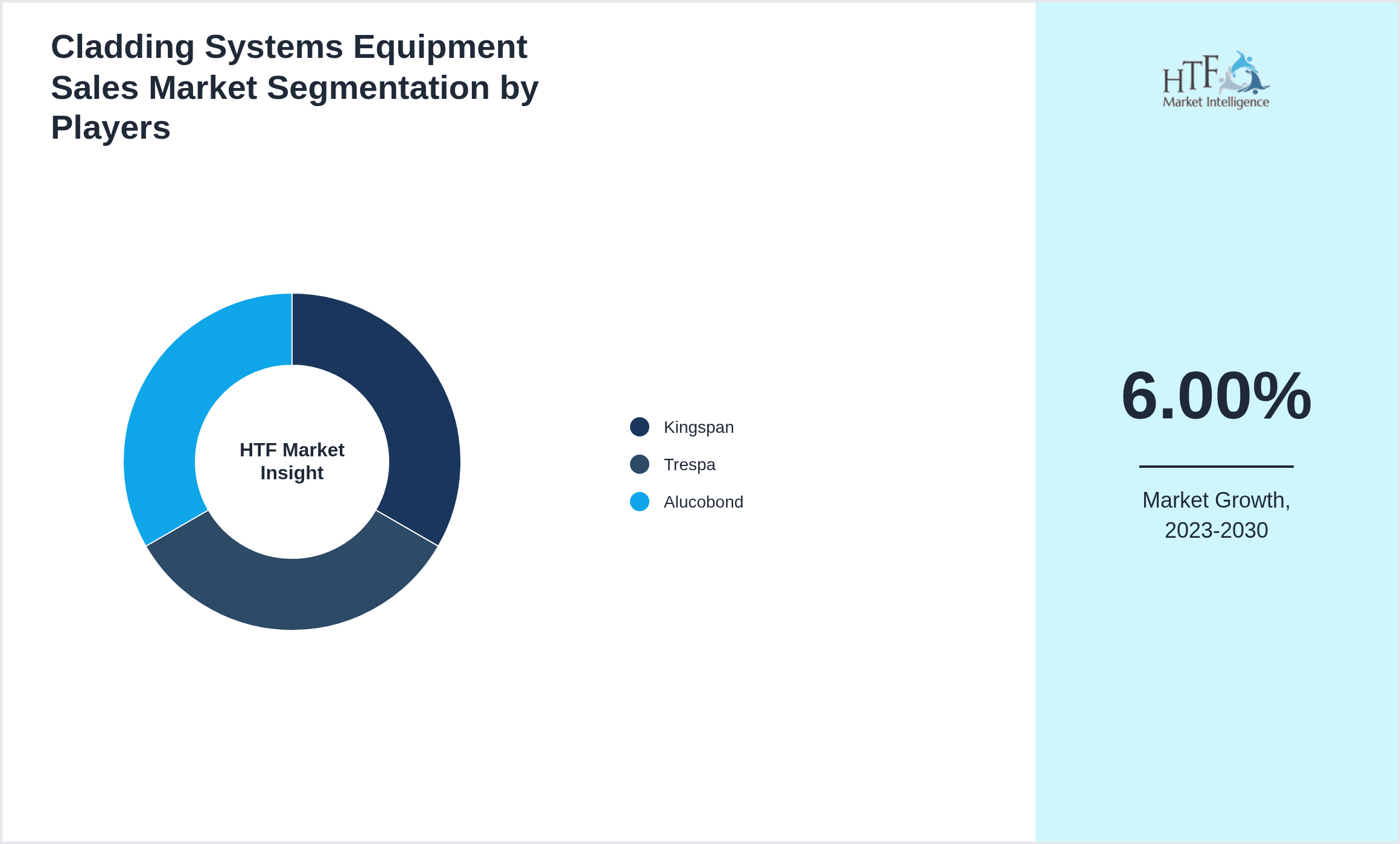 Cladding Systems Equipment Sales Competition Analysis of Kingspan, Trespa, Alucobond