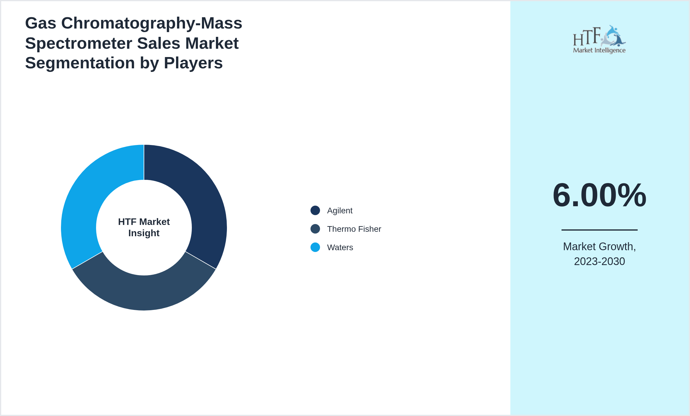 Gas Chromatography-Mass Spectrometer Sales Market analysis for Agilent, Thermo Fisher, Waters