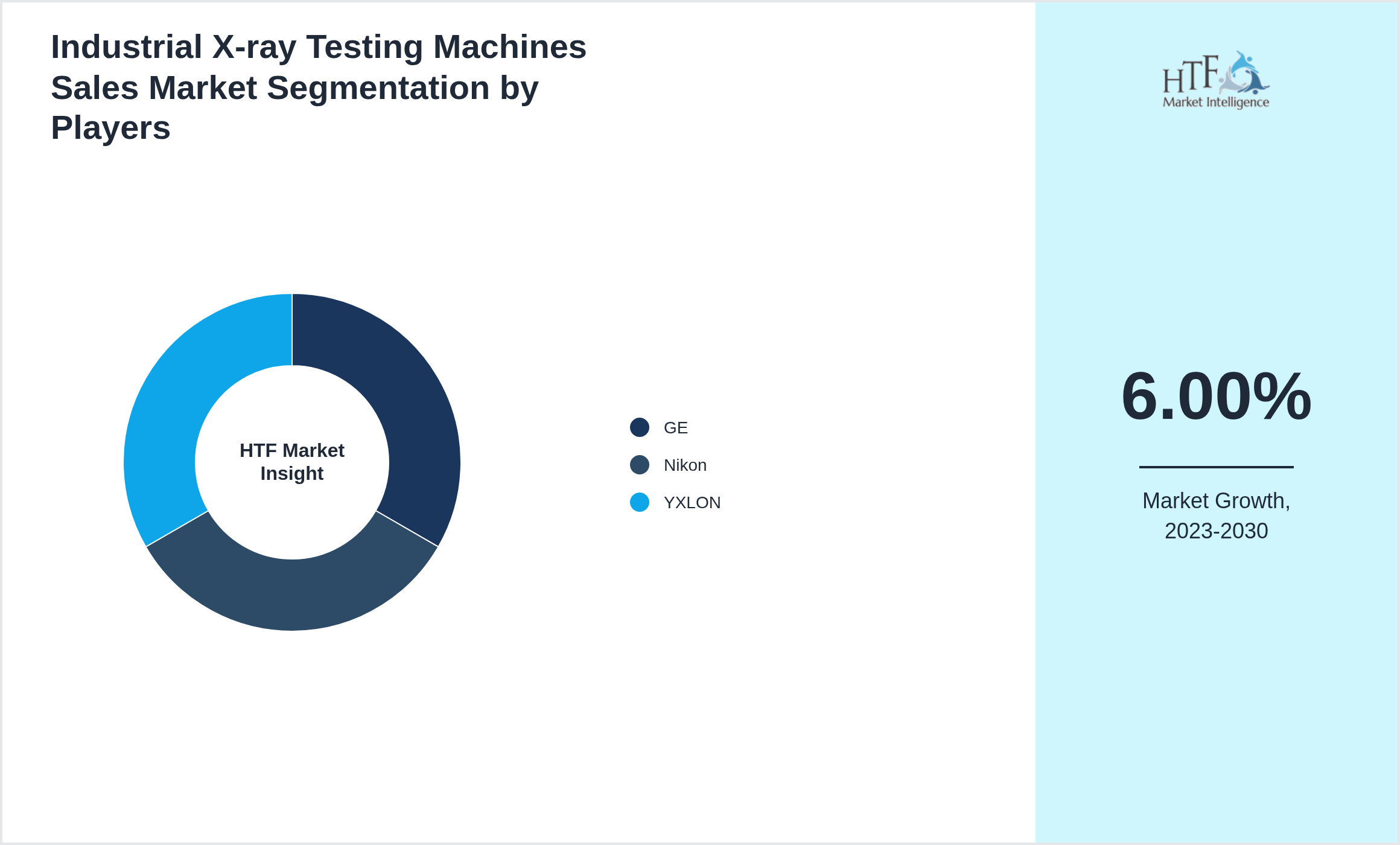 Industrial X-ray Testing Machines Sales Market analysis for GE, Nikon, YXLON
