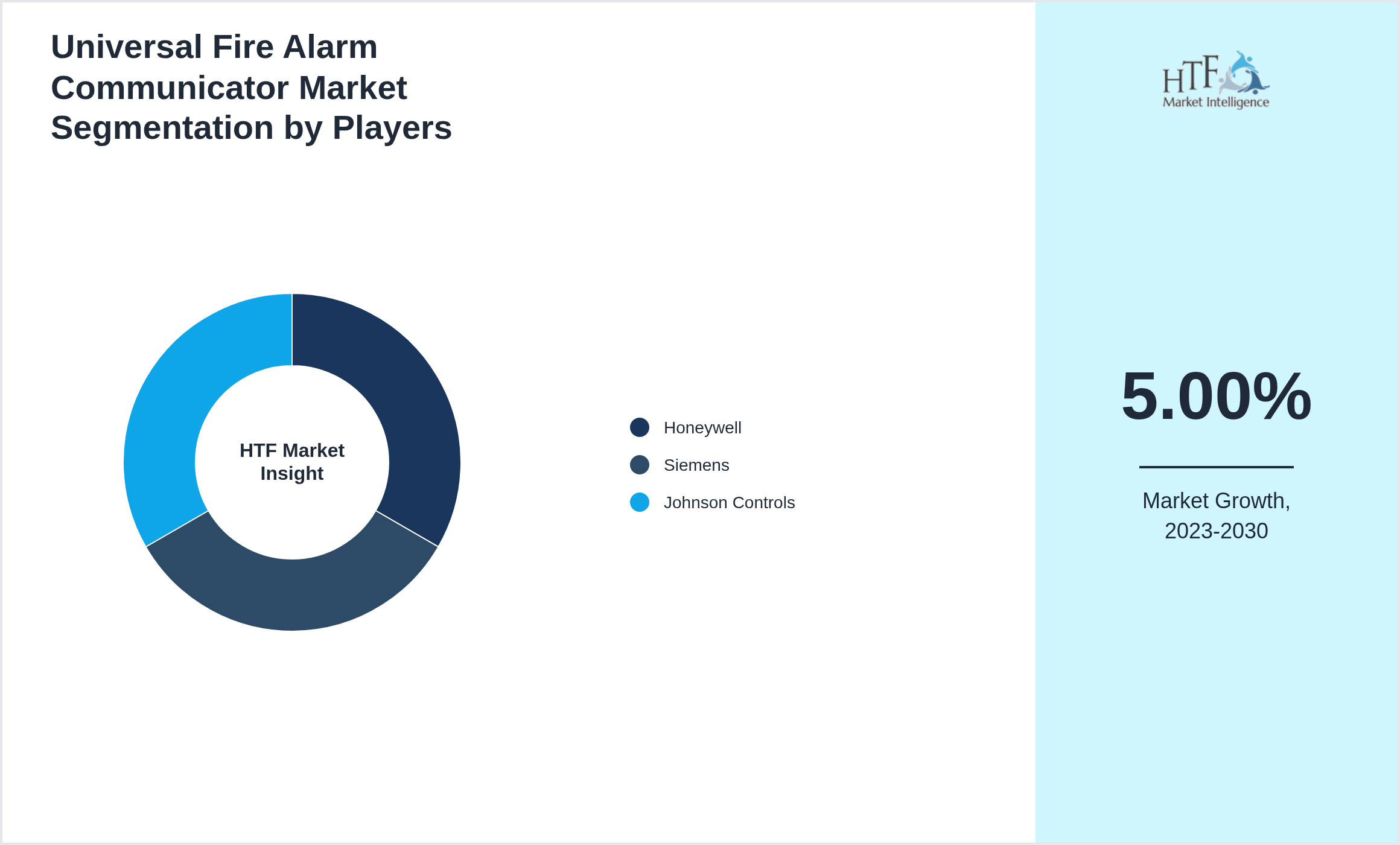 Universal Fire Alarm Communicator Competition Analysis of Honeywell, Siemens, Johnson Controls