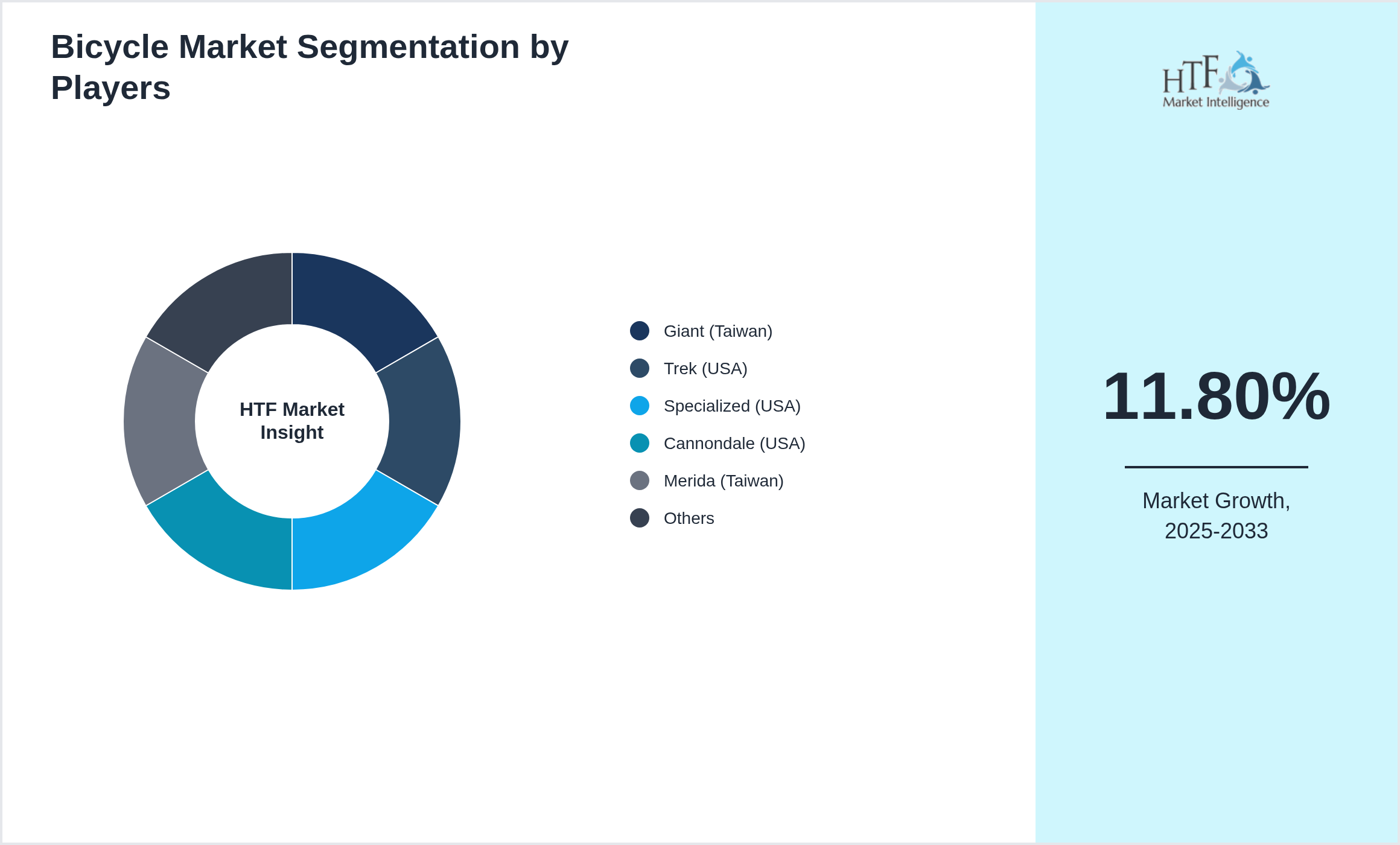 Bicycle Market segment growth and share by companies