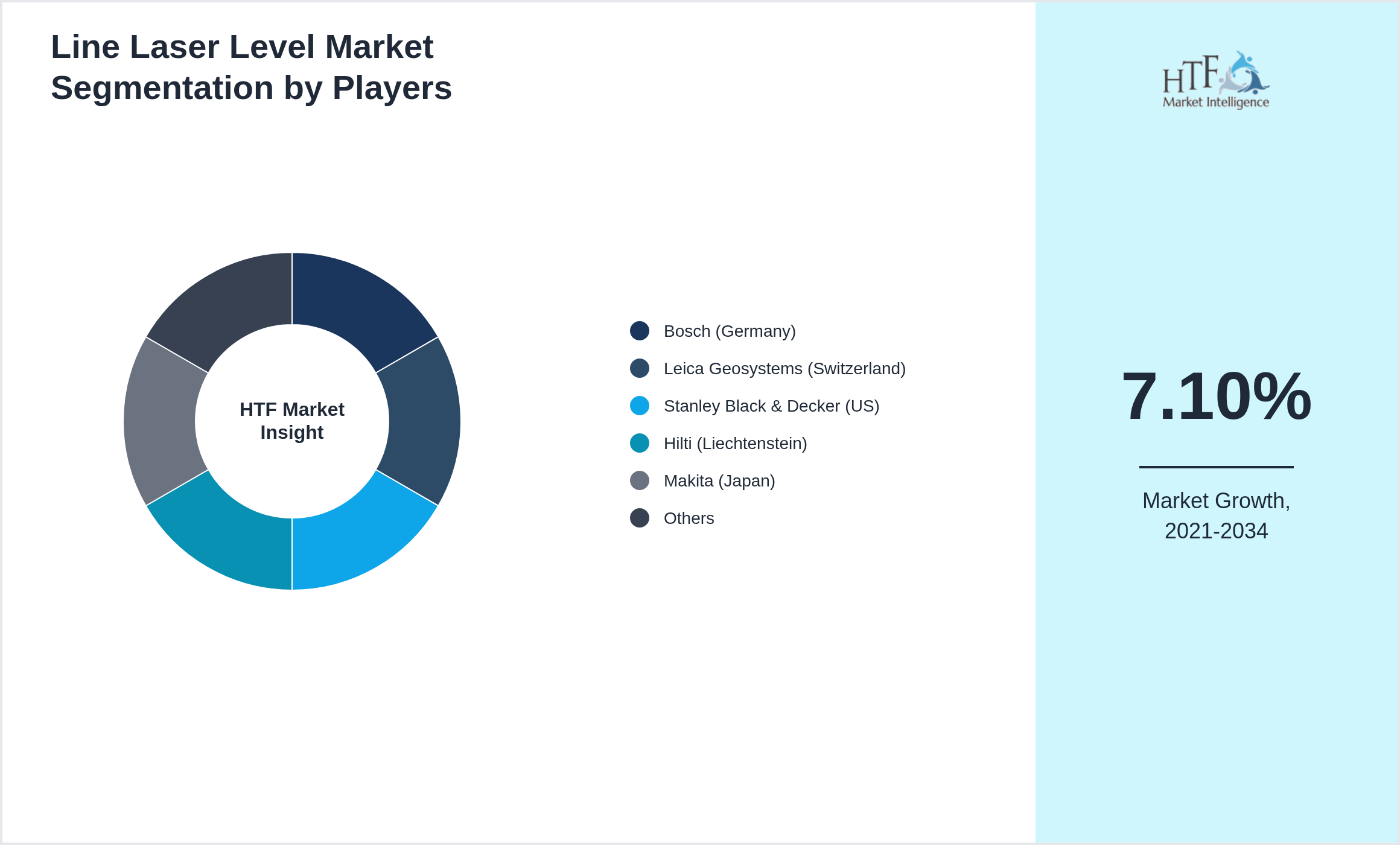 Line Laser Level Market revenue share by leading and emerging players
