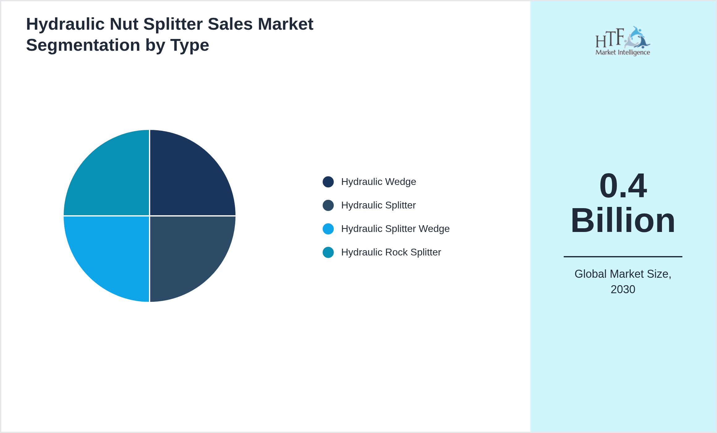 Hydraulic Nut Splitter Sales Market trend by product category Hydraulic Wedge, Hydraulic Splitter, Hydraulic Splitter Wedge, Hydraulic Rock Splitter
