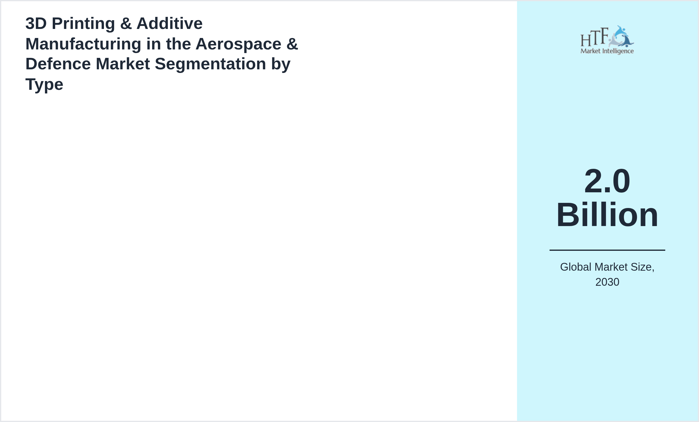3D Printing & Additive Manufacturing in the Aerospace & Defence Market size by 