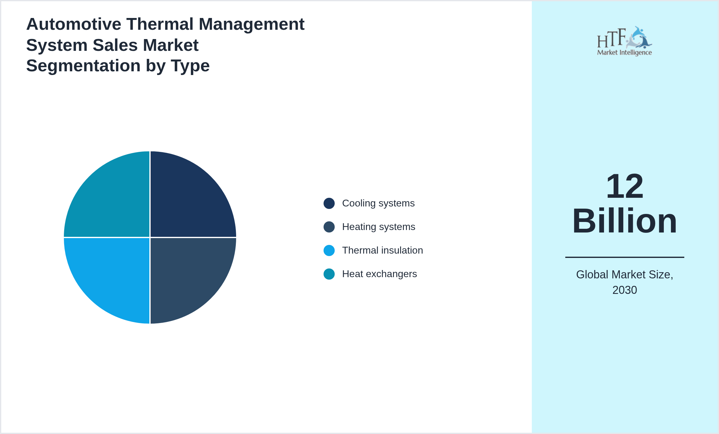 Automotive Thermal Management System Sales Market penetration and growth by Cooling systems, Heating systems, Thermal insulation, Heat exchangers