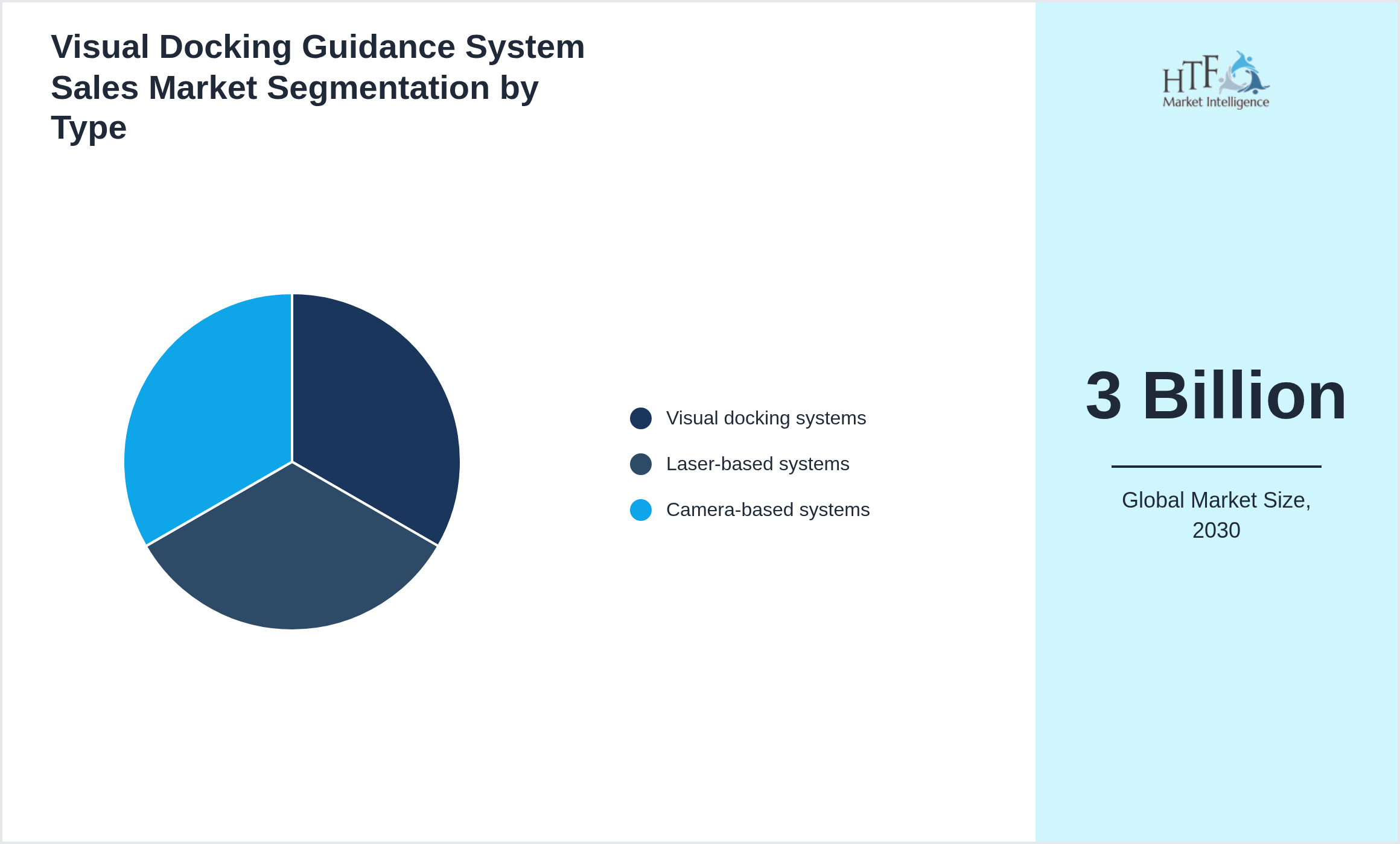 Visual Docking Guidance System Sales Market penetration and growth by Visual docking systems, Laser-based systems, Camera-based systems