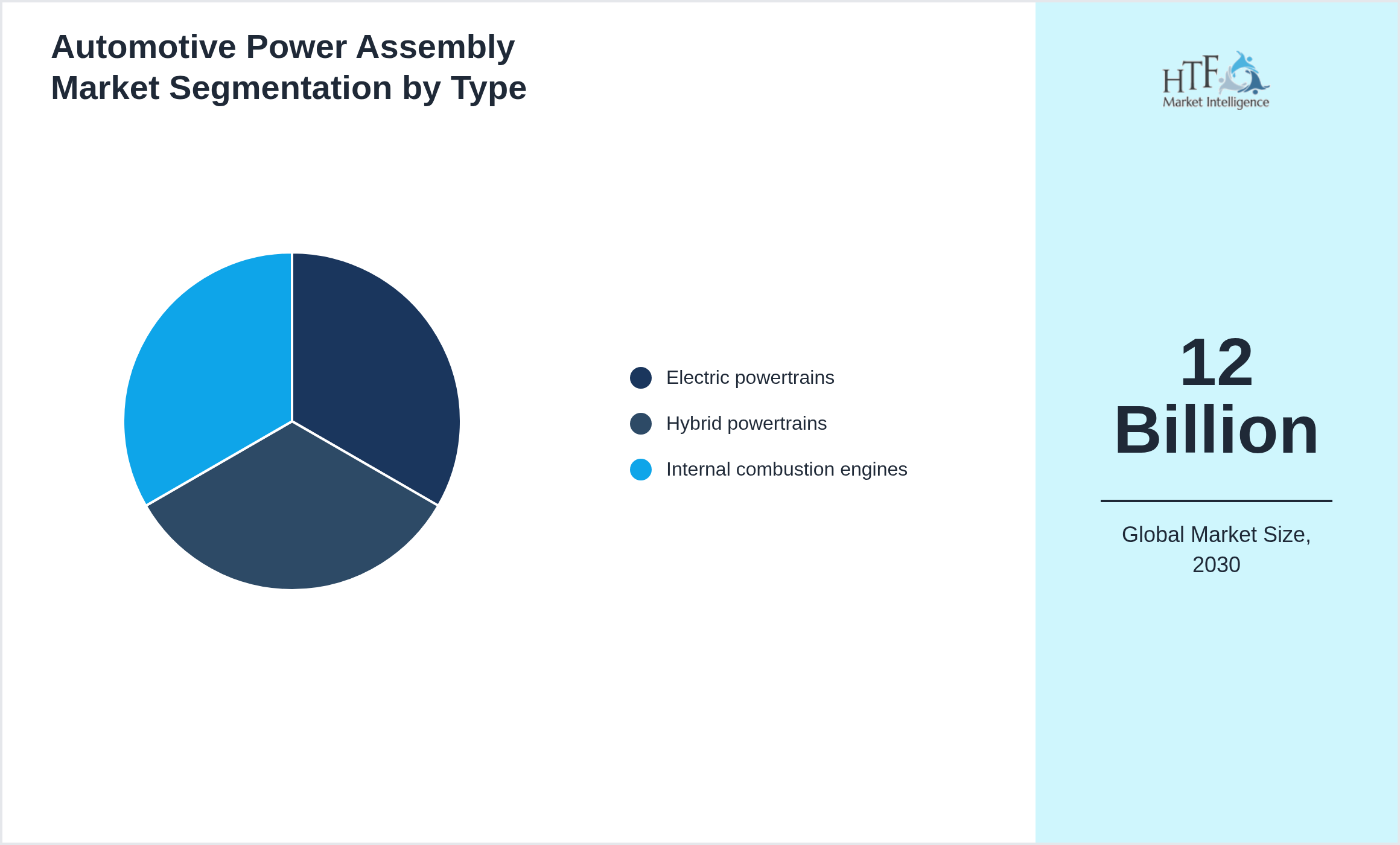 Automotive Power Assembly Market trend highlights by Electric powertrains, Hybrid powertrains, Internal combustion engines