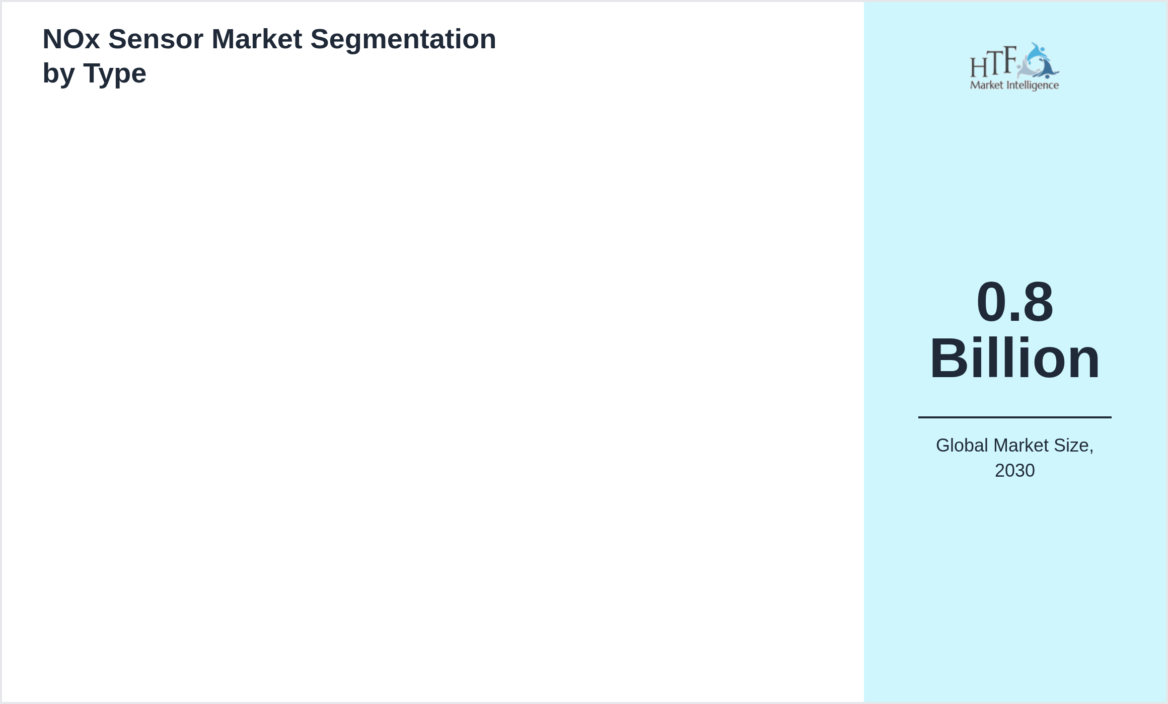NOx Sensor Market penetration and growth by