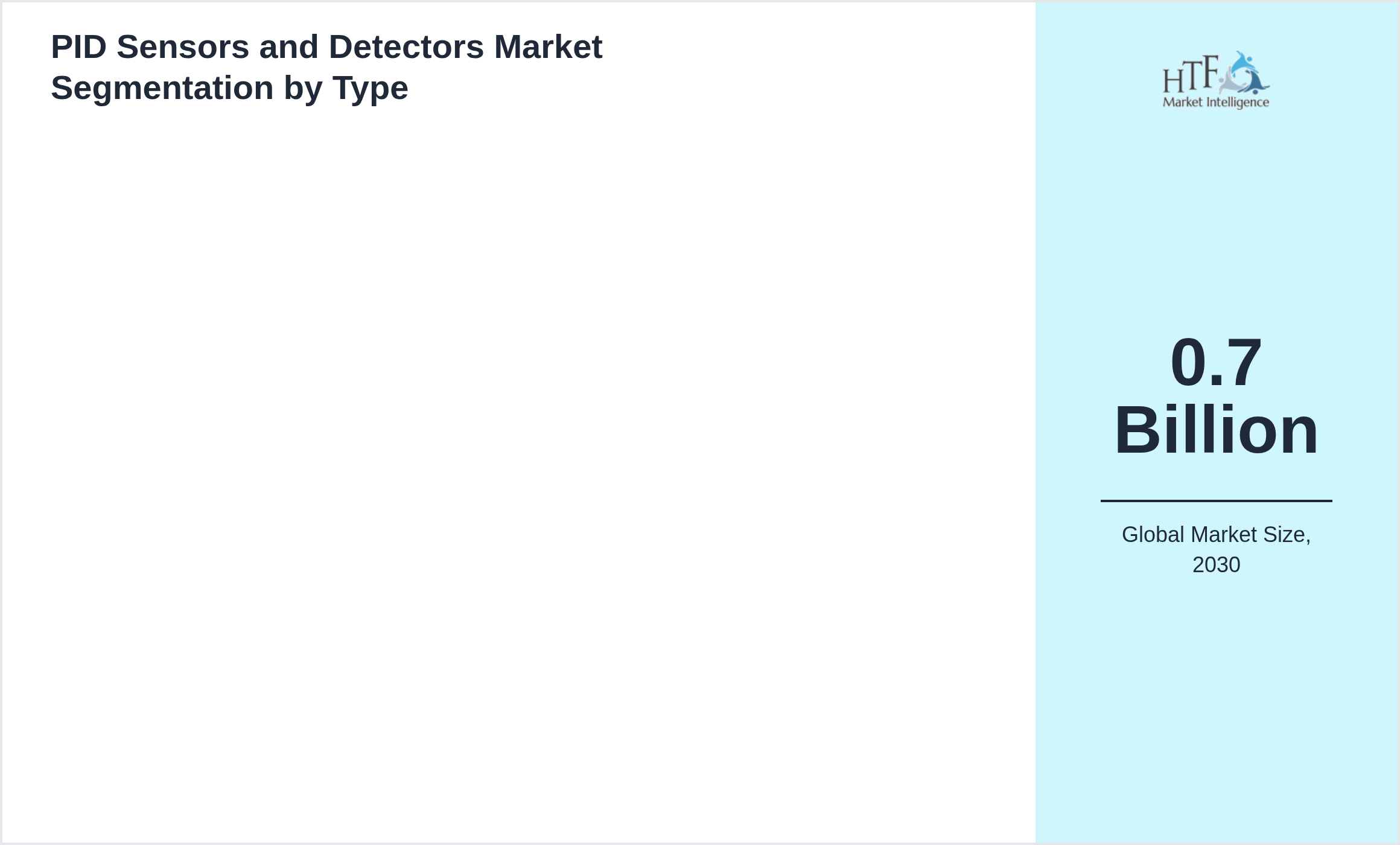 PID Sensors and Detectors Market growth by 