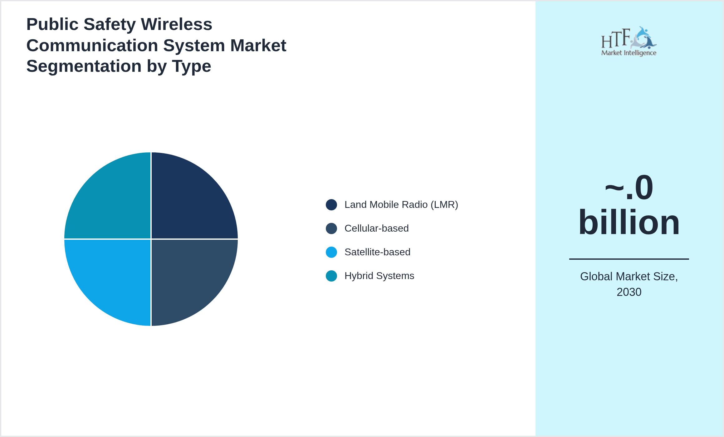 Public Safety Wireless Communication System Market trend highlights by Land Mobile Radio (LMR), Cellular-based, Satellite-based, Hybrid Systems