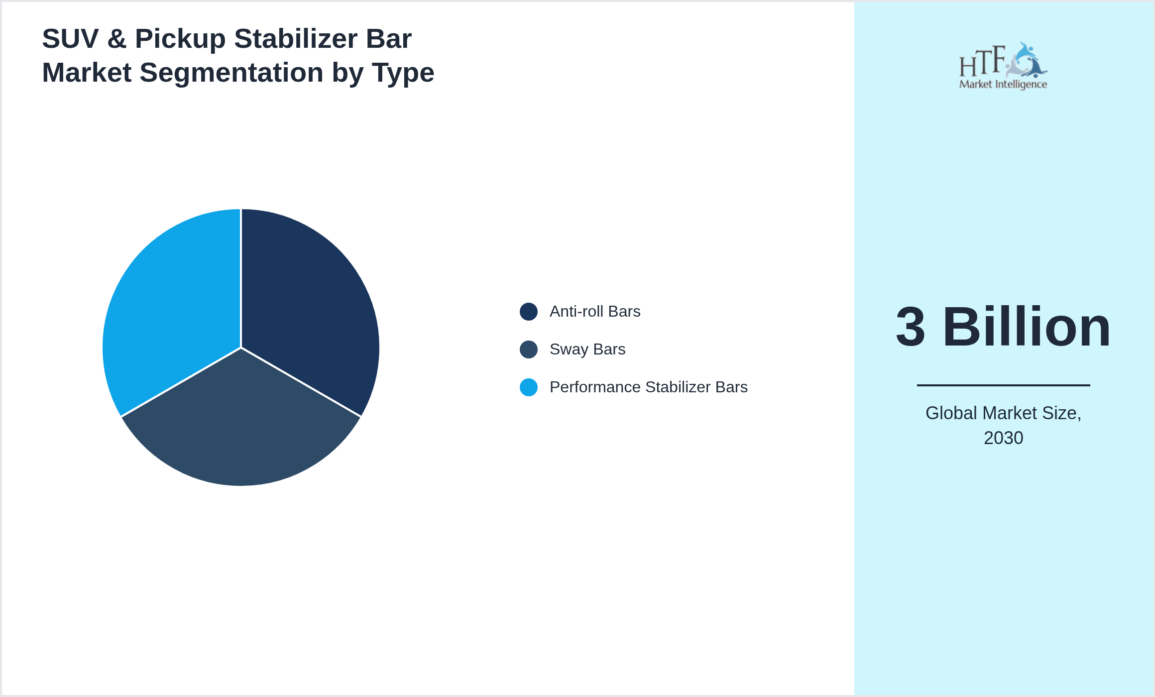 SUV & Pickup Stabilizer Bar Market trend by product category Anti-roll Bars, Sway Bars, Performance Stabilizer Bars