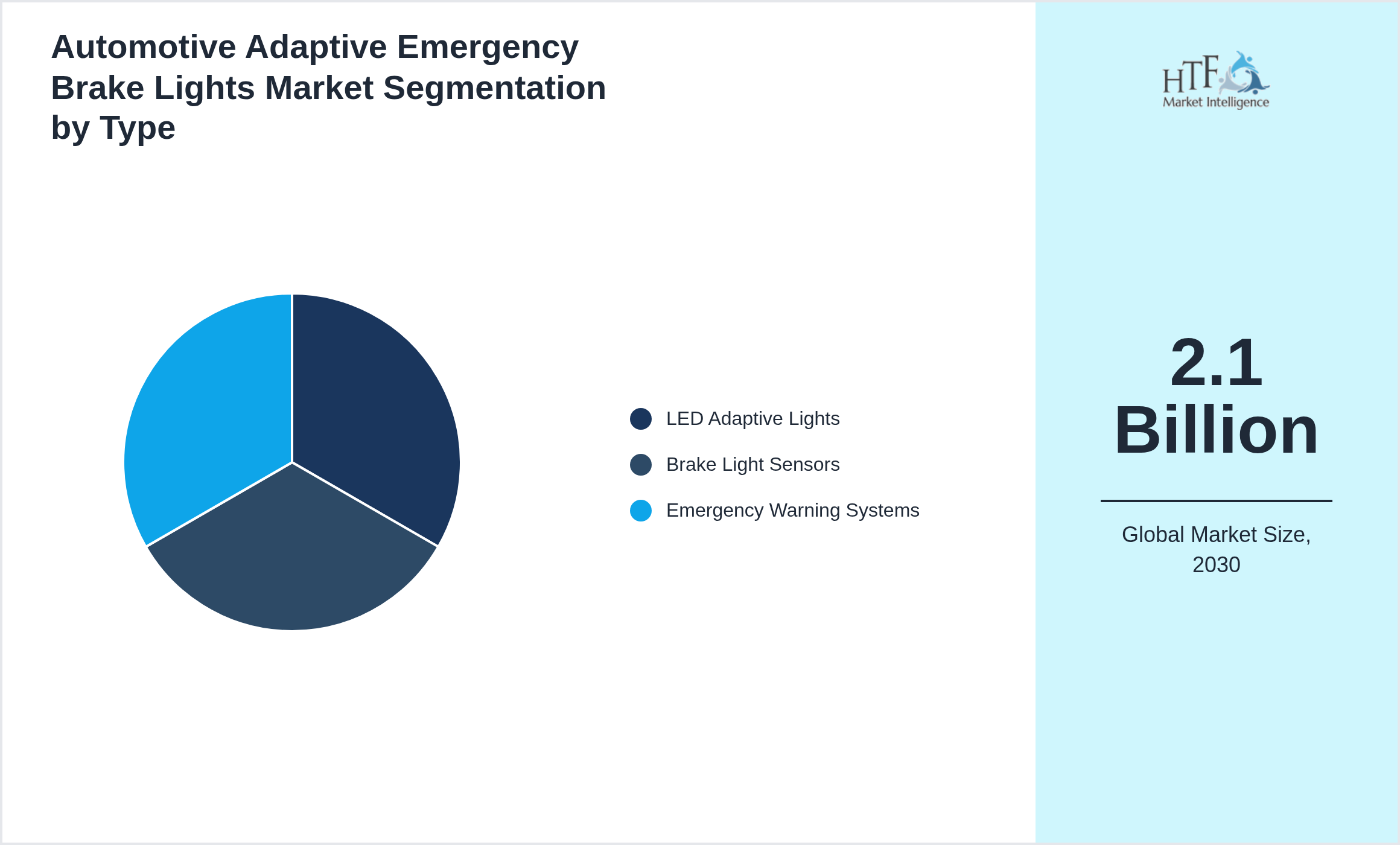 Automotive Adaptive Emergency Brake Lights Market penetration and growth by LED Adaptive Lights, Brake Light Sensors, Emergency Warning Systems
