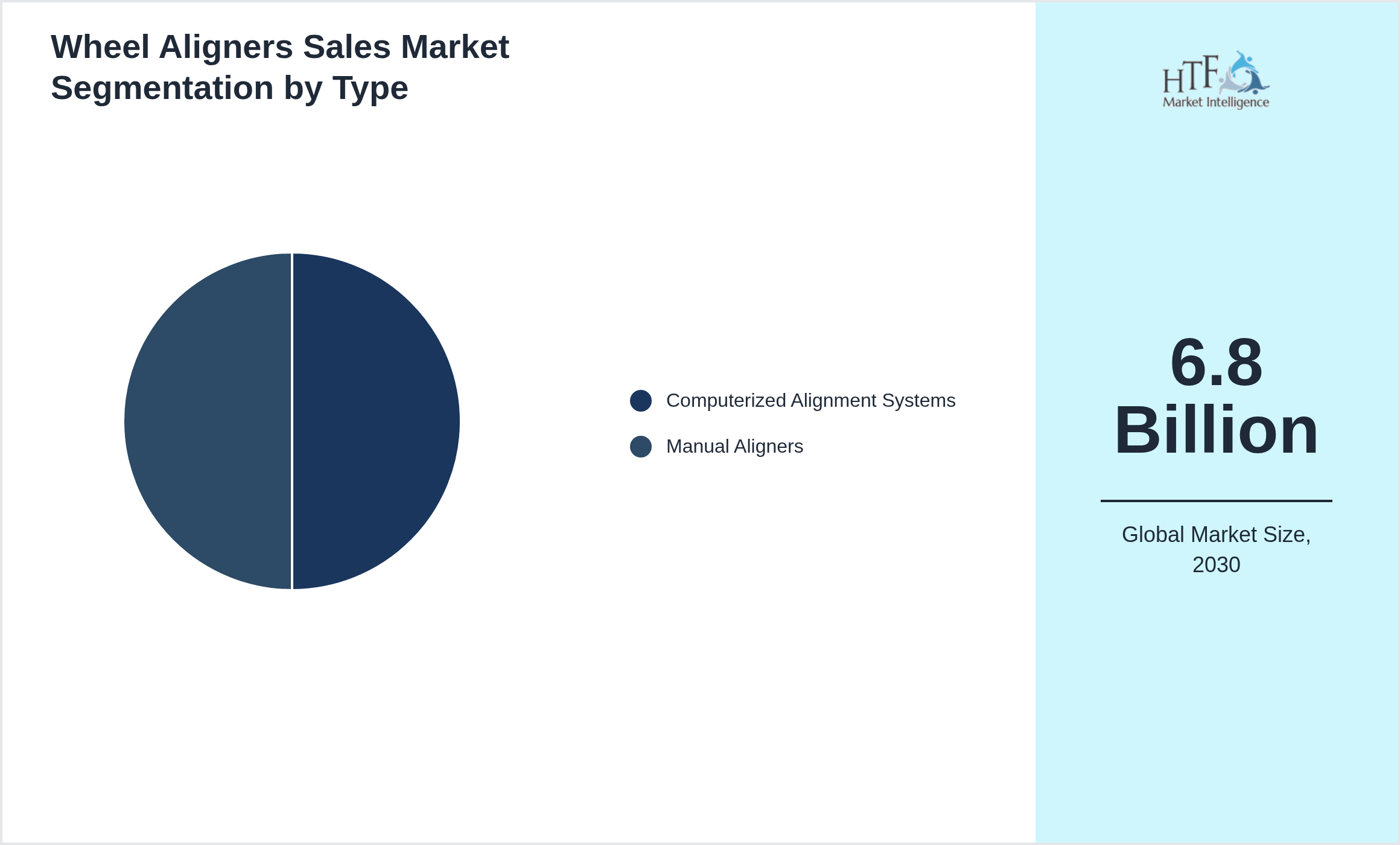 Wheel Aligners Sales Market penetration and growth by Computerized Alignment Systems, Manual Aligners