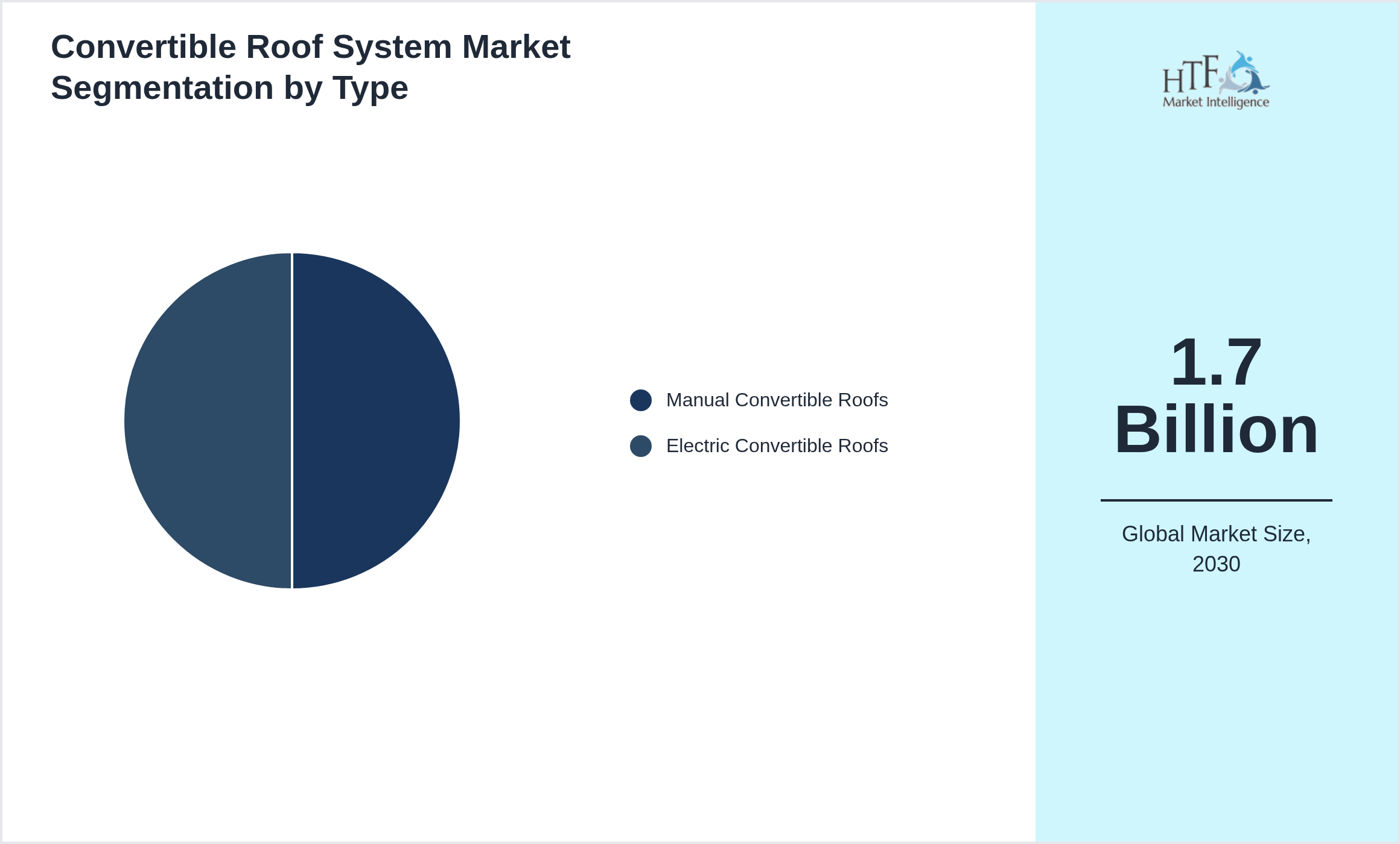 Convertible Roof System Market size by Manual Convertible Roofs, Electric Convertible Roofs