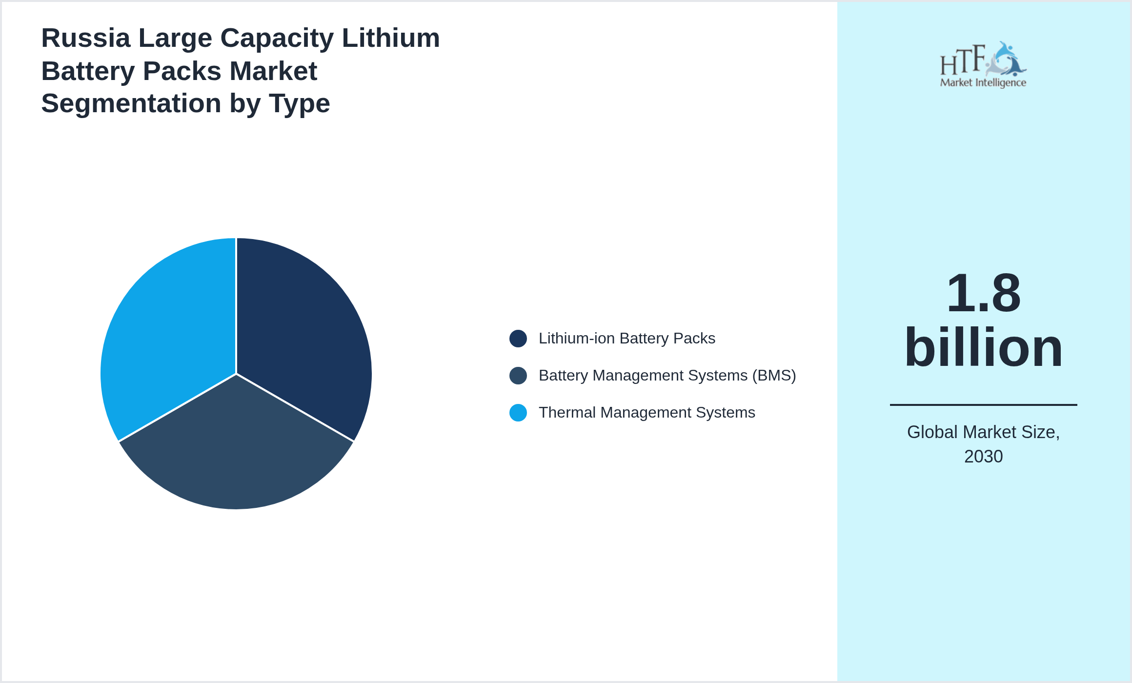 Russia Large Capacity Lithium Battery Packs Market growth by Lithium-ion Battery Packs, Battery Management Systems (BMS), Thermal Management Systems