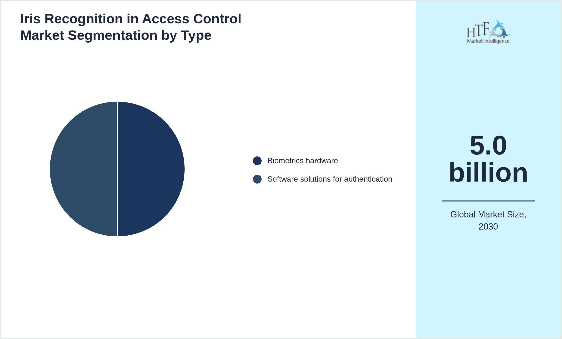 Iris Recognition in Access Control Market growth scenario by Biometrics hardware, Software solutions for authentication