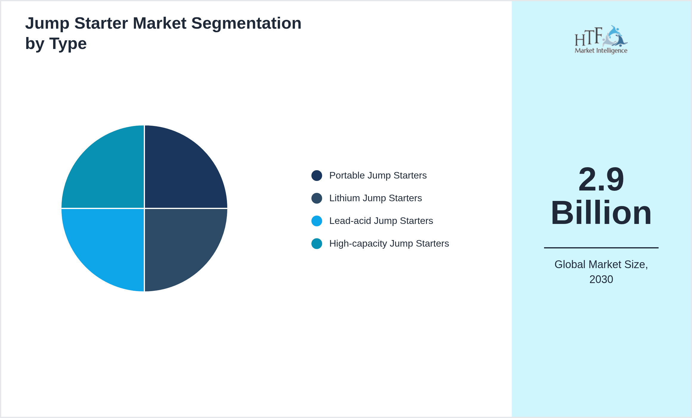 Jump Starter Market value by Portable Jump Starters, Lithium Jump Starters, Lead-acid Jump Starters, High-capacity Jump Starters
