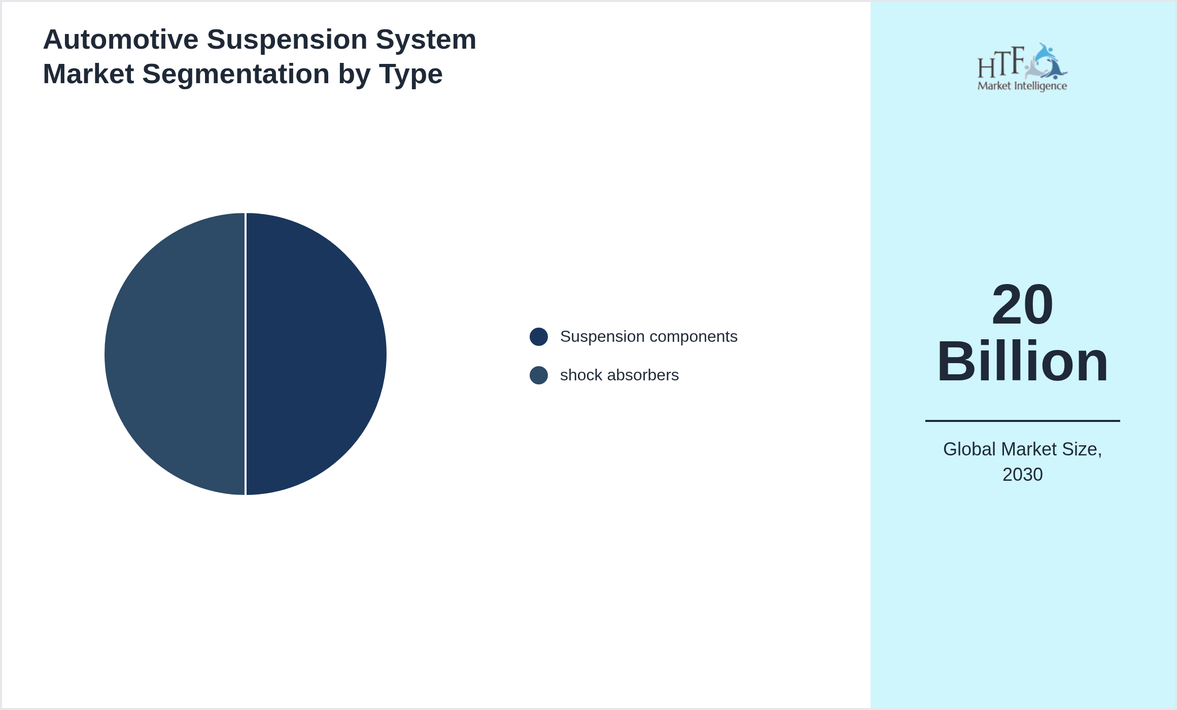 Automotive Suspension System Market growth scenario by Suspension components, shock absorbers