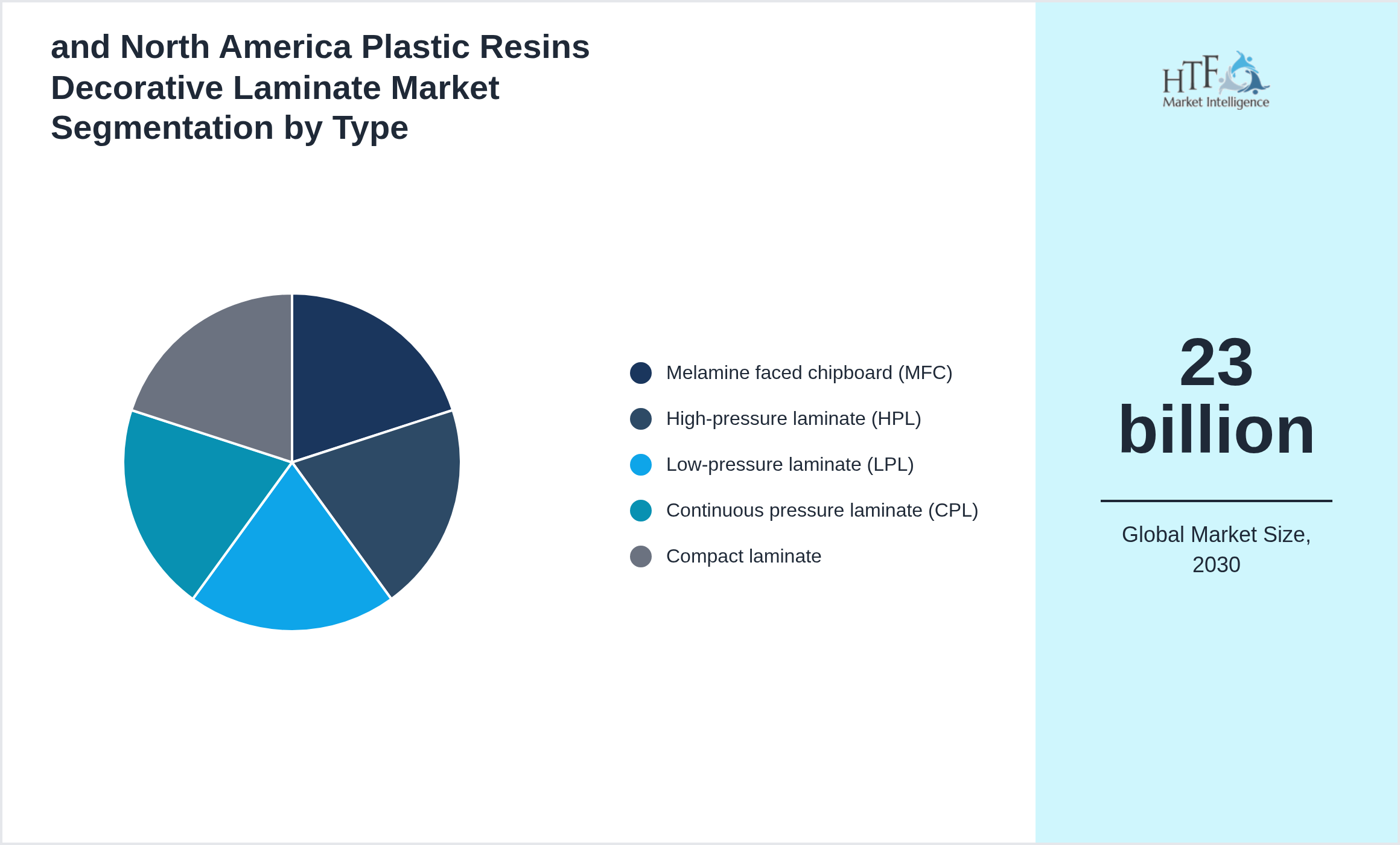 and North America Plastic Resins Decorative Laminate Market segment share by Melamine faced chipboard (MFC), High-pressure laminate (HPL), Low-pressure laminate (LPL), Continuous pressure laminate (CPL), Compact laminate