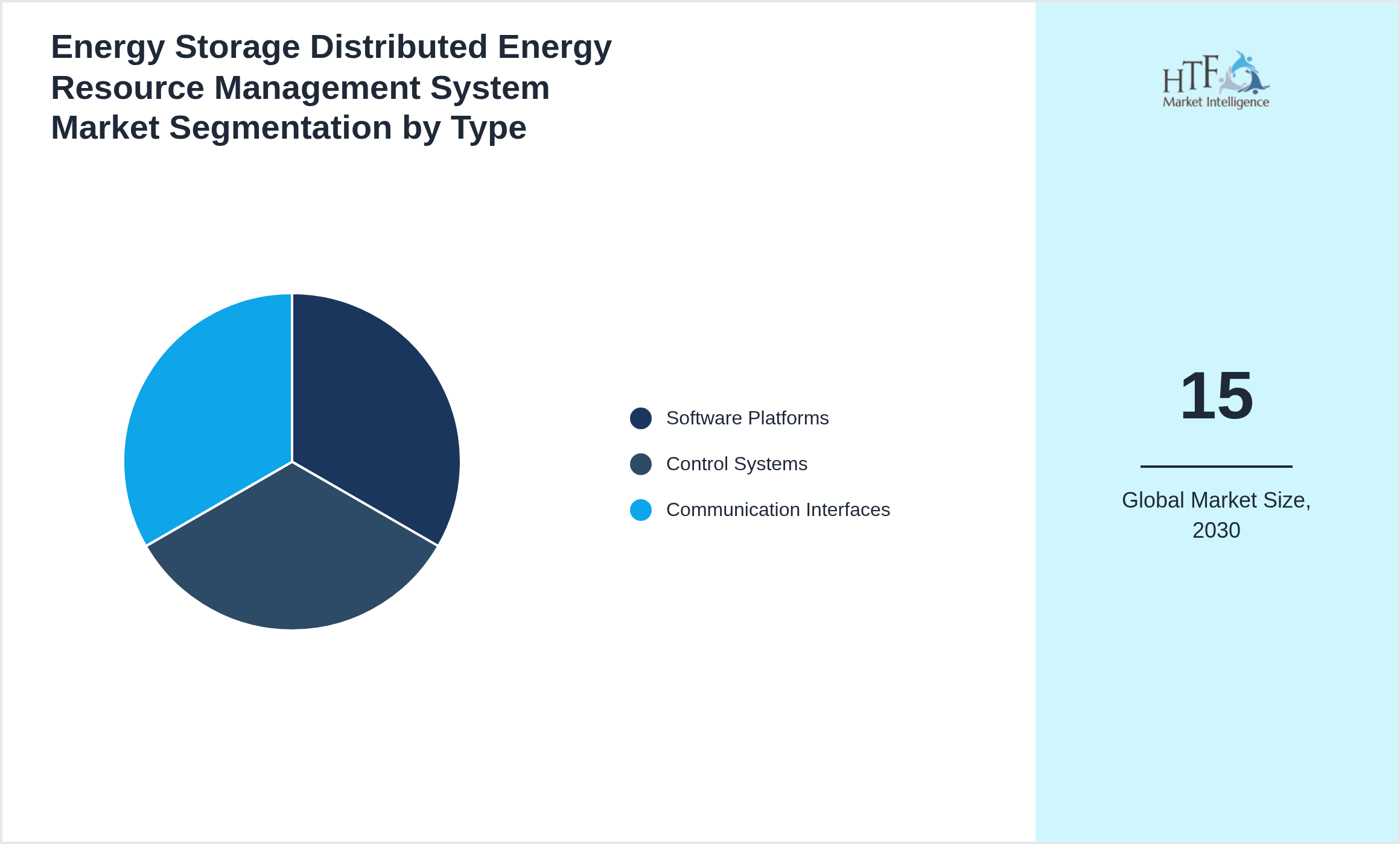 Energy Storage Distributed Energy Resource Management System Market growth scenario by Software Platforms, Control Systems, Communication Interfaces