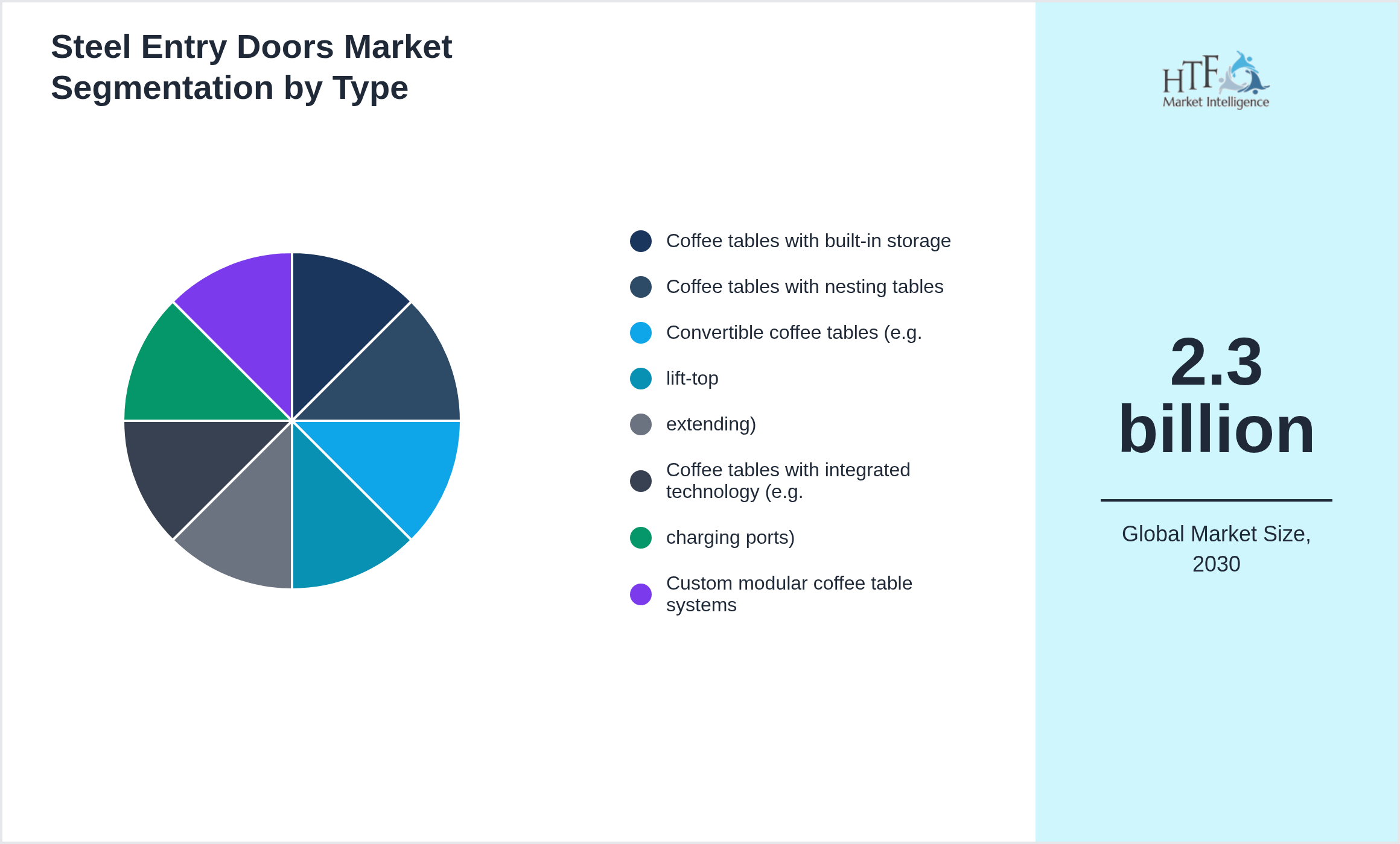 Steel Entry Doors Market segment share by Coffee tables with built-in storage, Coffee tables with nesting tables, Convertible coffee tables (e.g., lift-top, extending), Coffee tables with integrated technology (e.g., charging ports), Custom modular coffee table systems