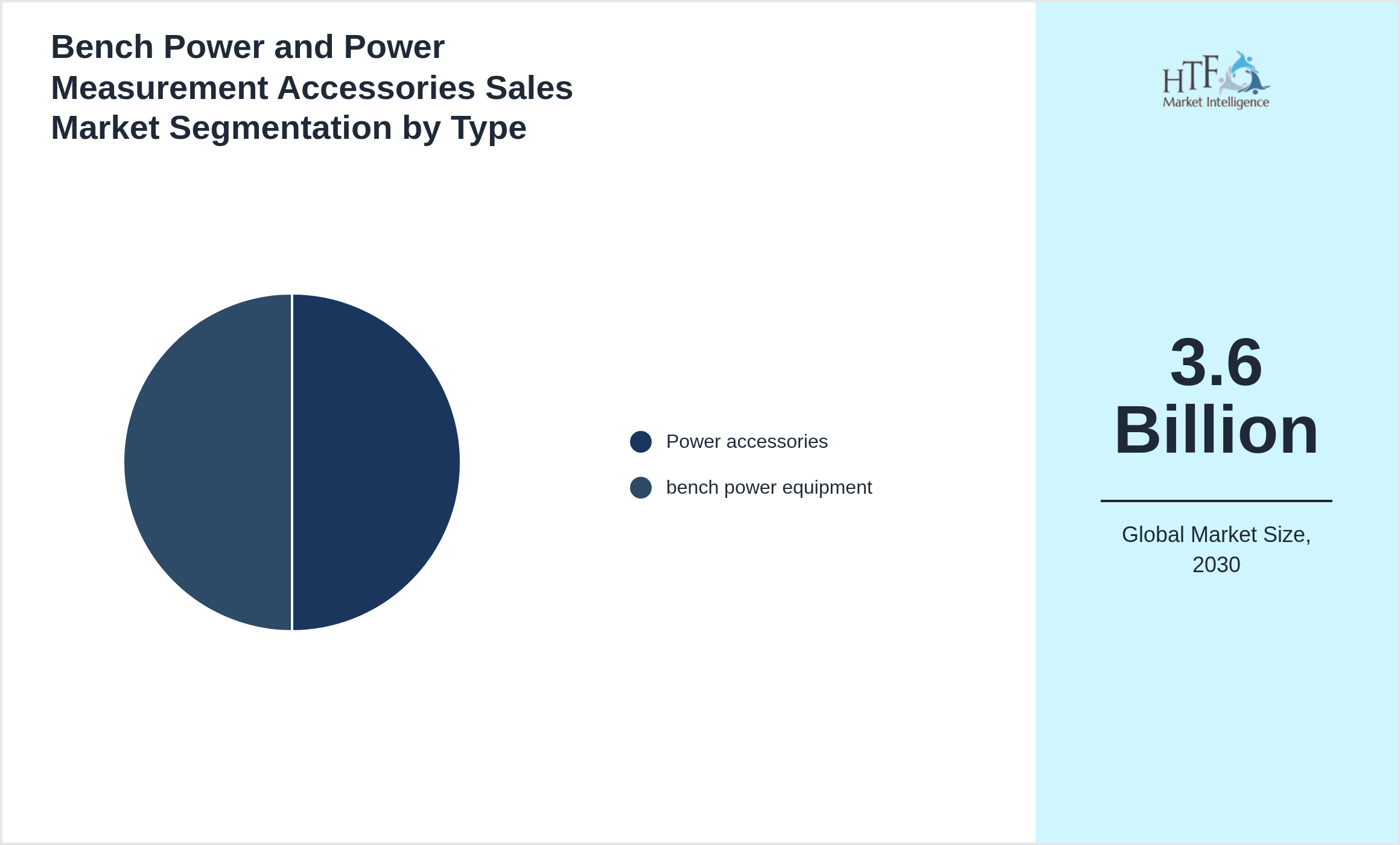 Bench Power and Power Measurement Accessories Sales Market segment share by Power accessories, bench power equipment