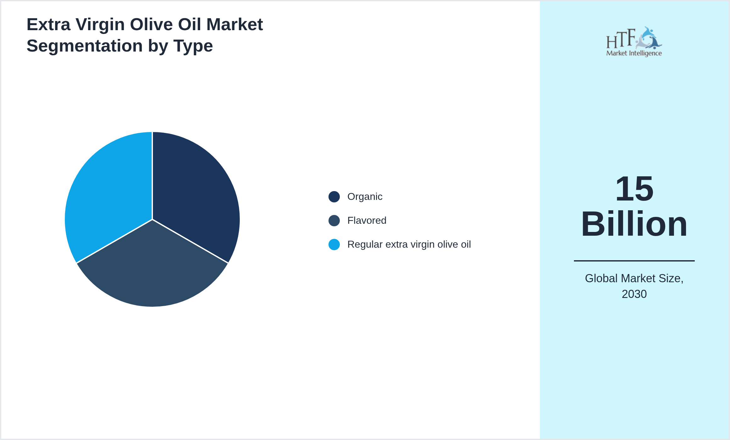 Extra Virgin Olive Oil Market trend by product category Organic, Flavored, Regular extra virgin olive oil