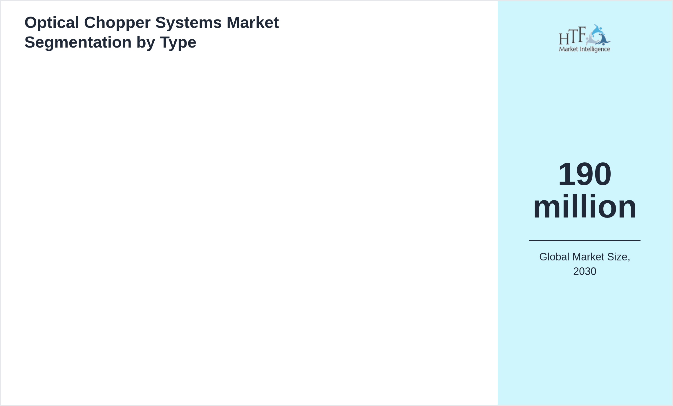 Optical Chopper Systems Market trend and sizing by 