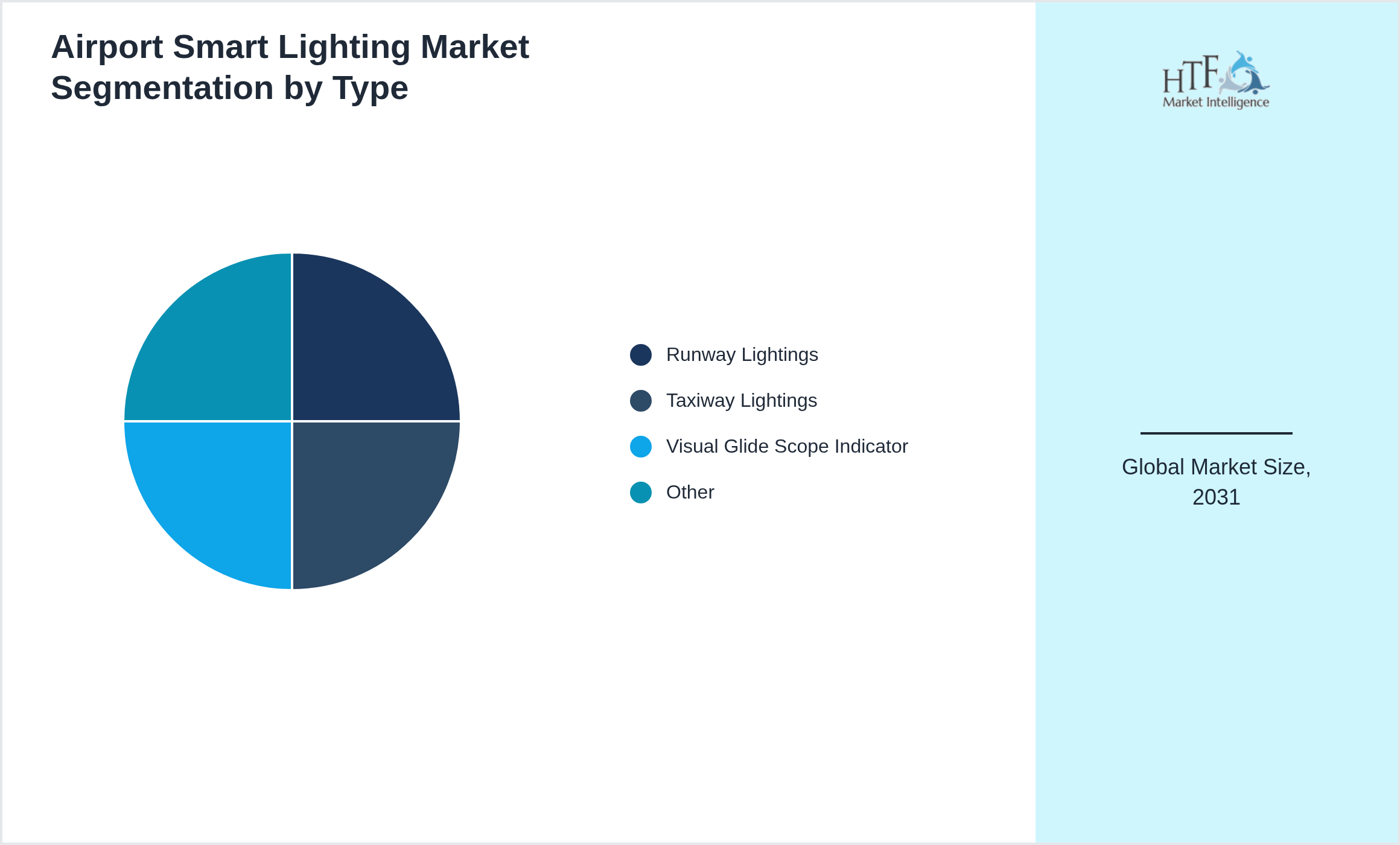 Airport Smart Lighting Market penetration and growth by Runway Lightings, Taxiway Lightings, Visual Glide Scope Indicator, Other
