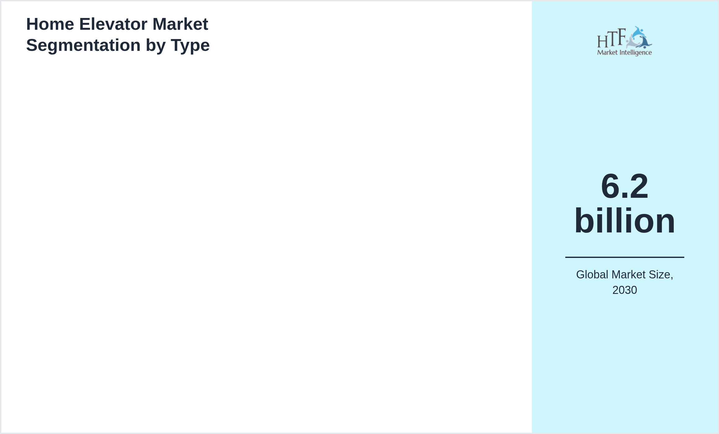 Home Elevator Market growth scenario by