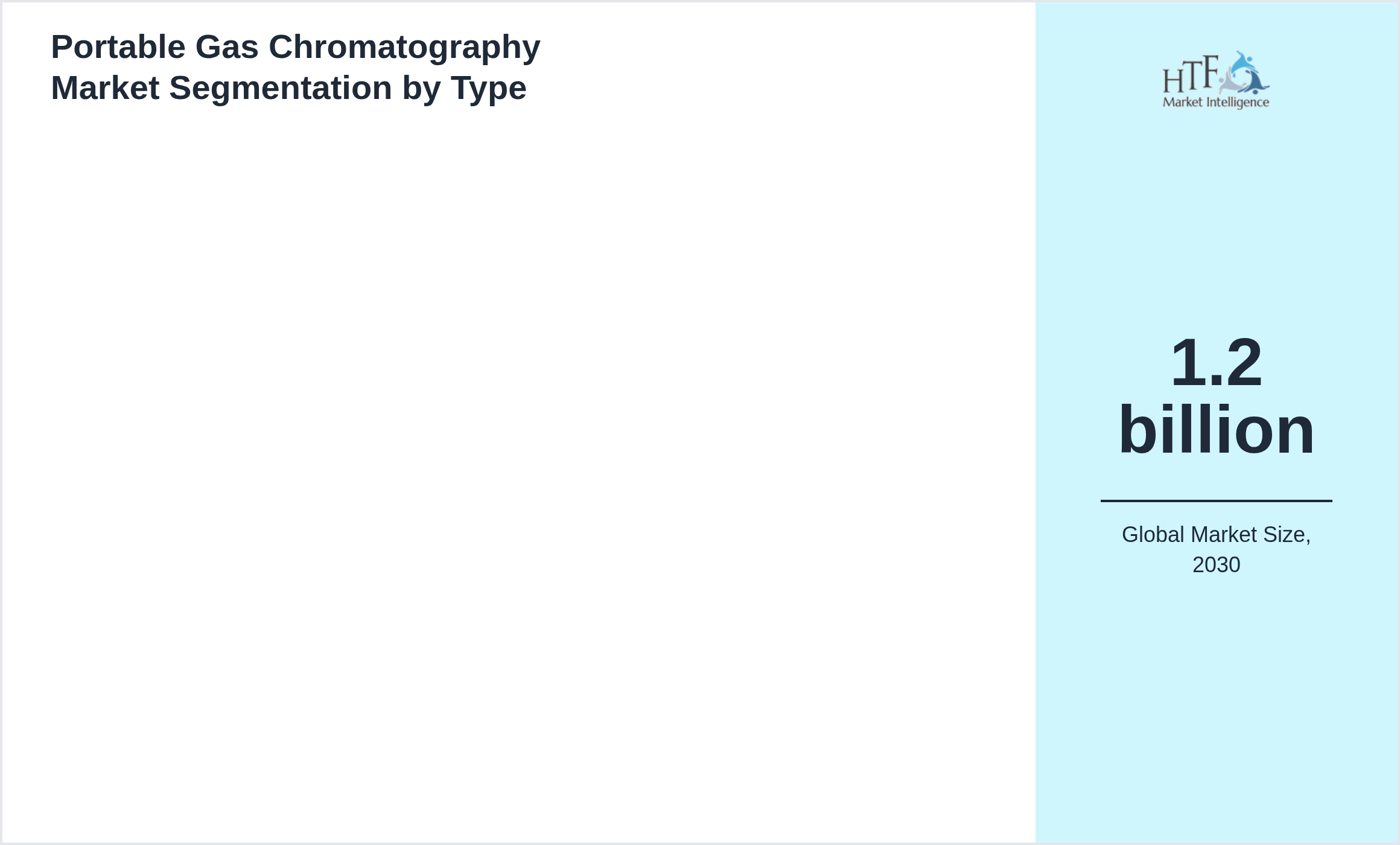 Portable Gas Chromatography Market segment share by
