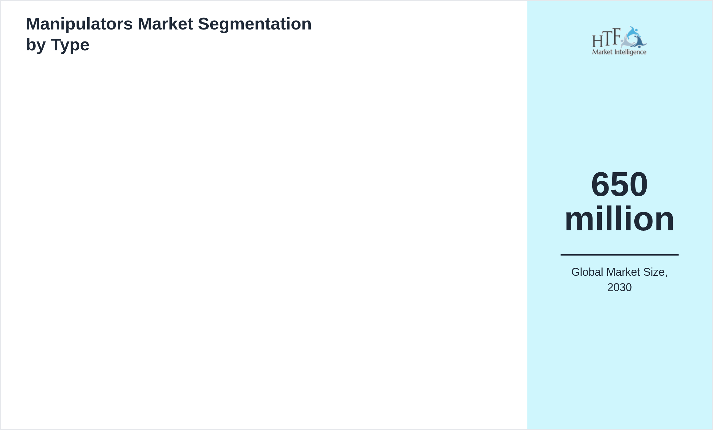 Manipulators Market penetration and growth by