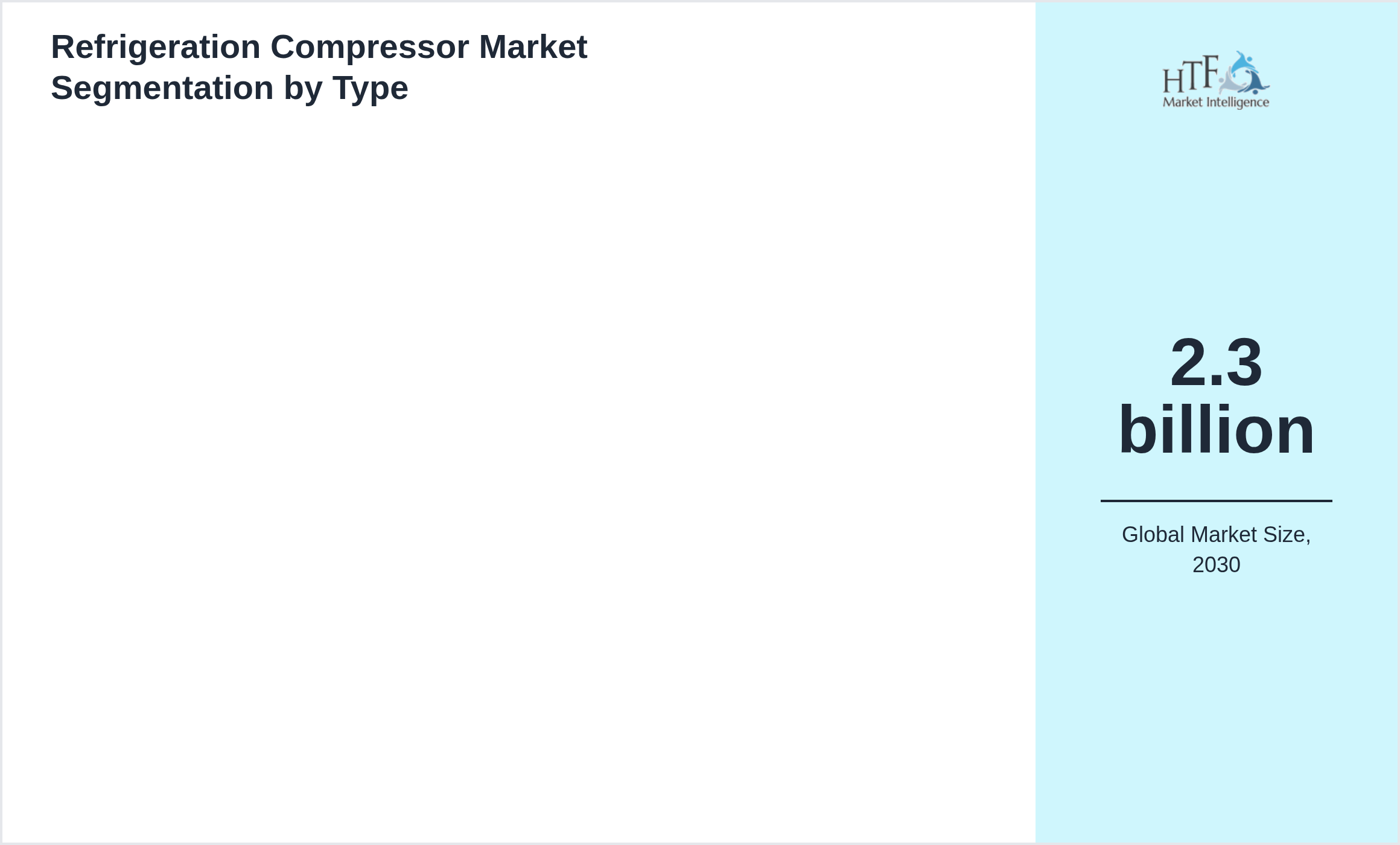 Refrigeration Compressor Market segment share by