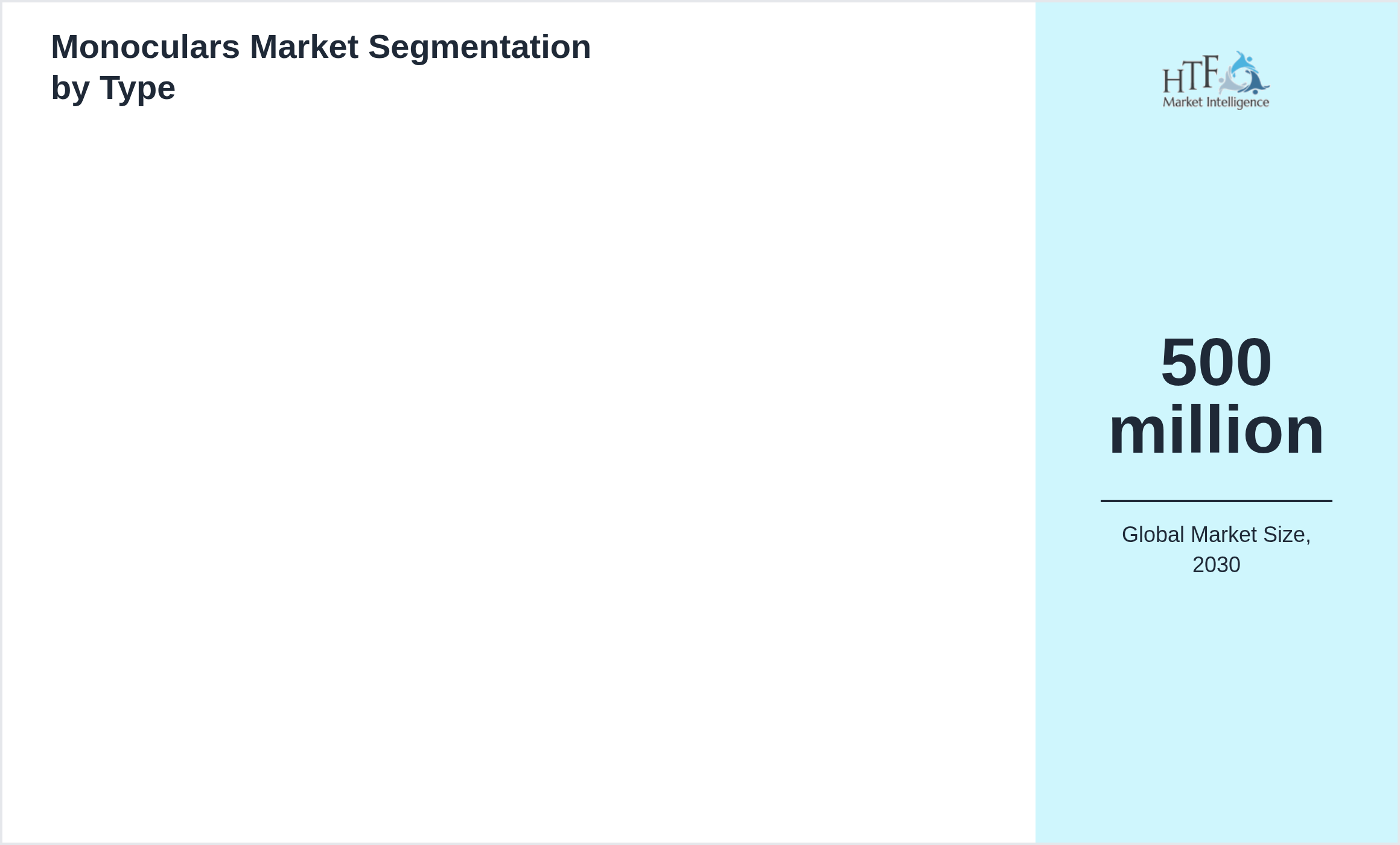 Monoculars Market growth by