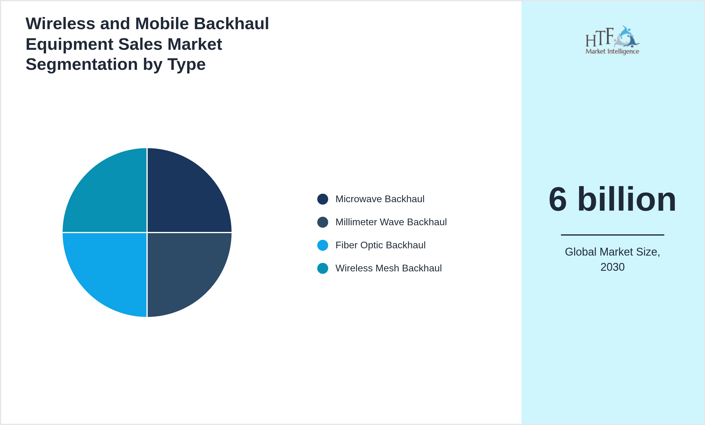 Wireless and Mobile Backhaul Equipment Sales Market trend highlights by Microwave Backhaul, Millimeter Wave Backhaul, Fiber Optic Backhaul, Wireless Mesh Backhaul