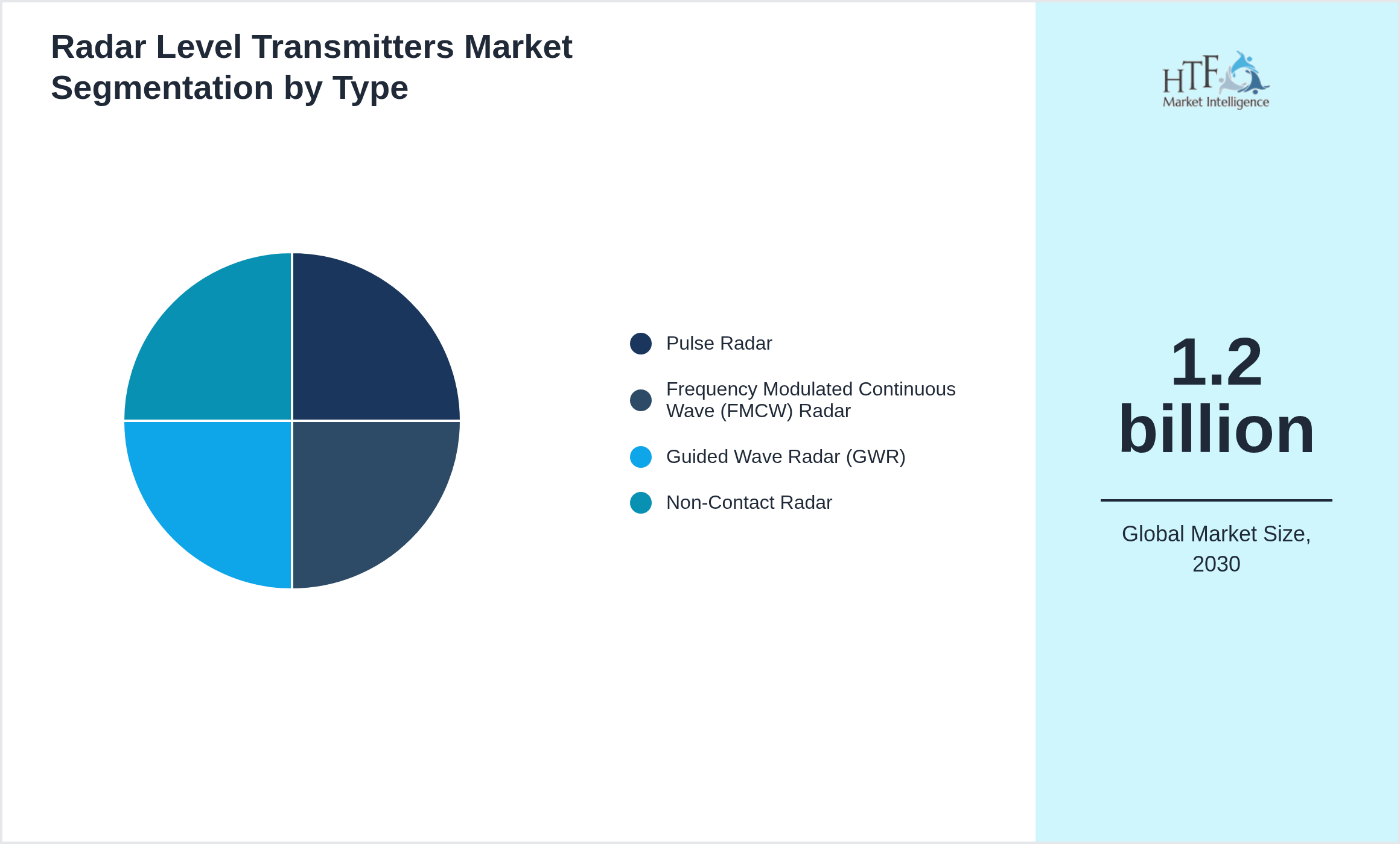Radar Level Transmitters Market growth scenario by Pulse Radar, Frequency Modulated Continuous Wave (FMCW) Radar, Guided Wave Radar (GWR), Non-Contact Radar