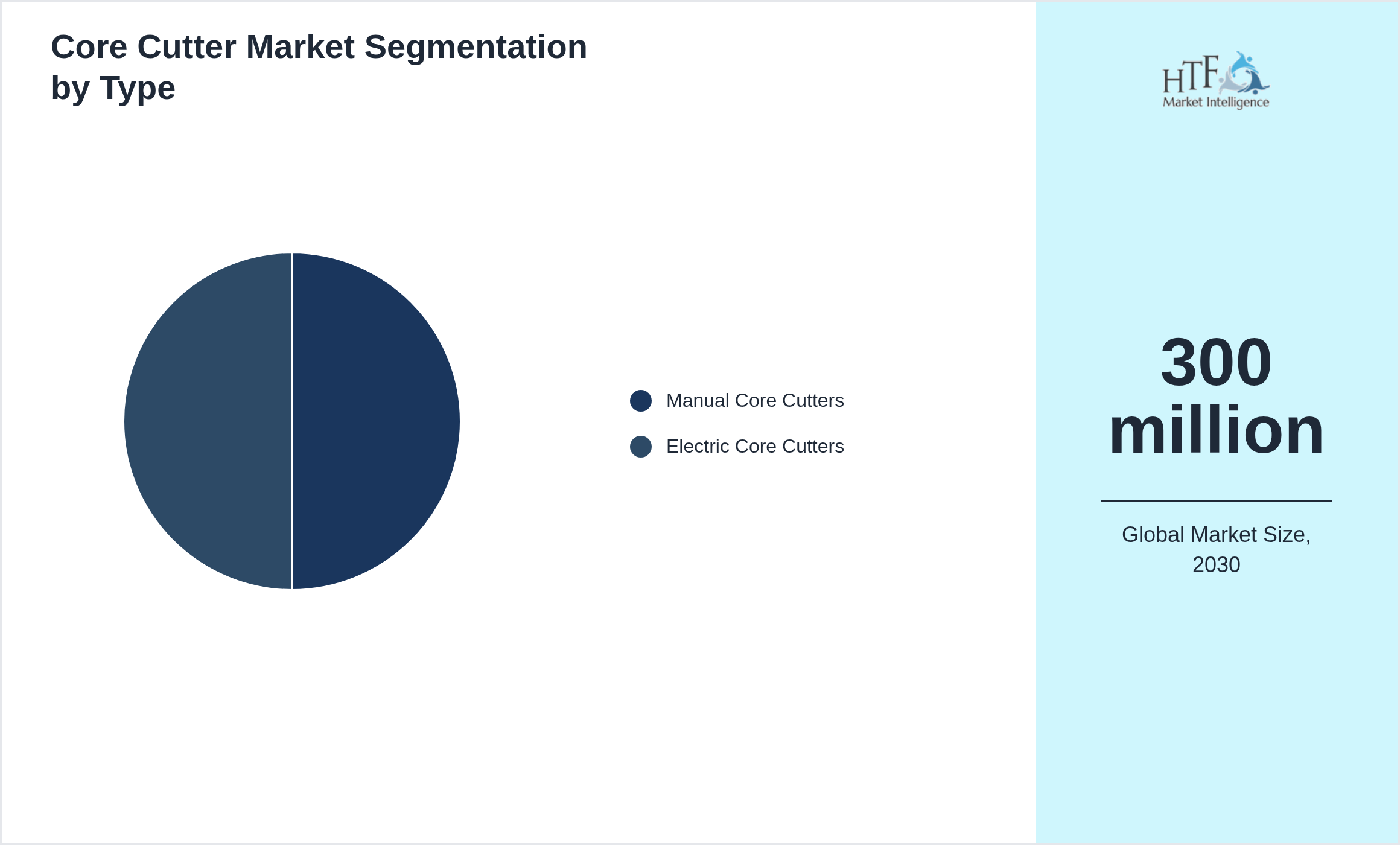 Core Cutter Market size by Manual Core Cutters, Electric Core Cutters