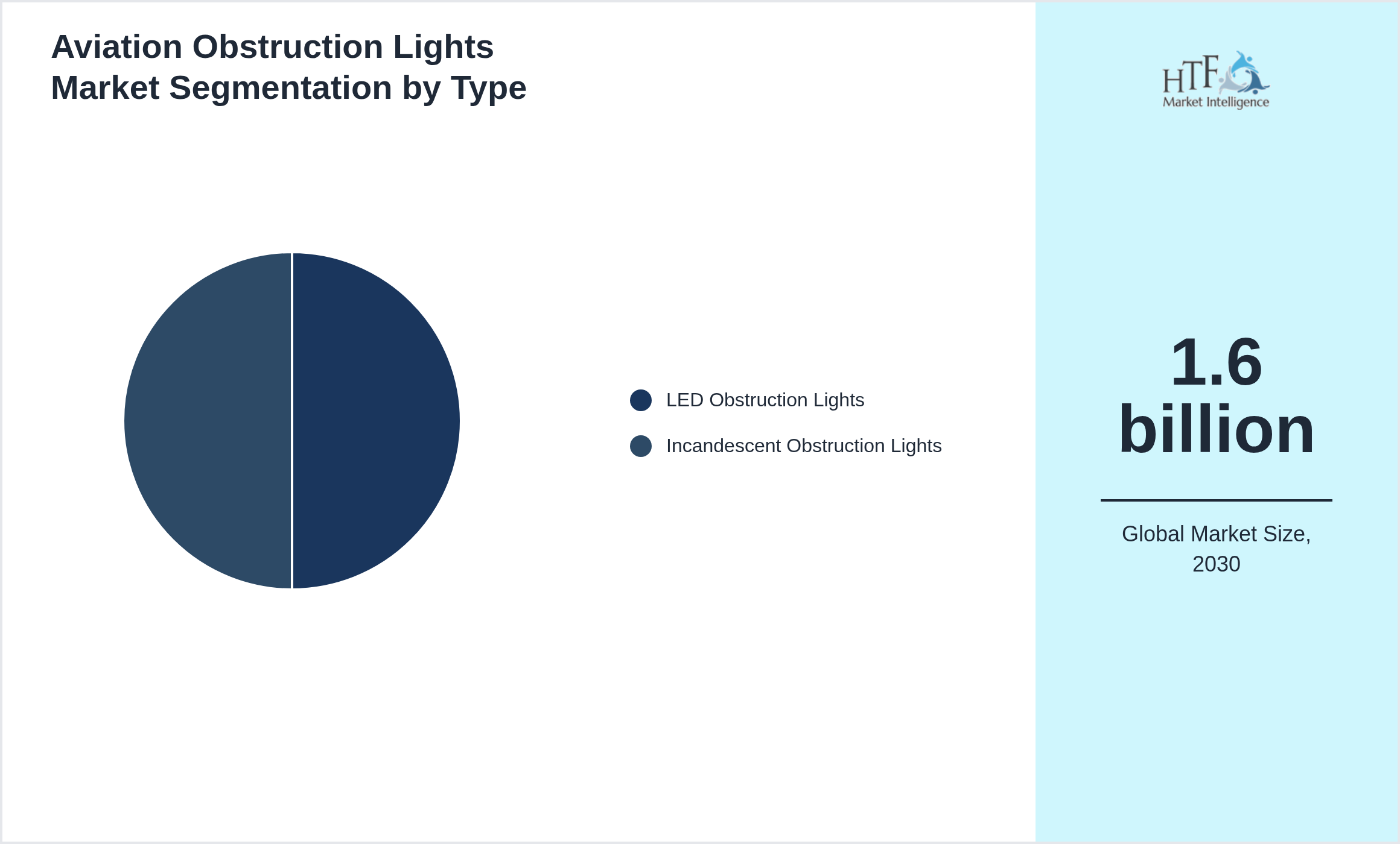 Aviation Obstruction Lights Market trend by product category LED Obstruction Lights, Incandescent Obstruction Lights