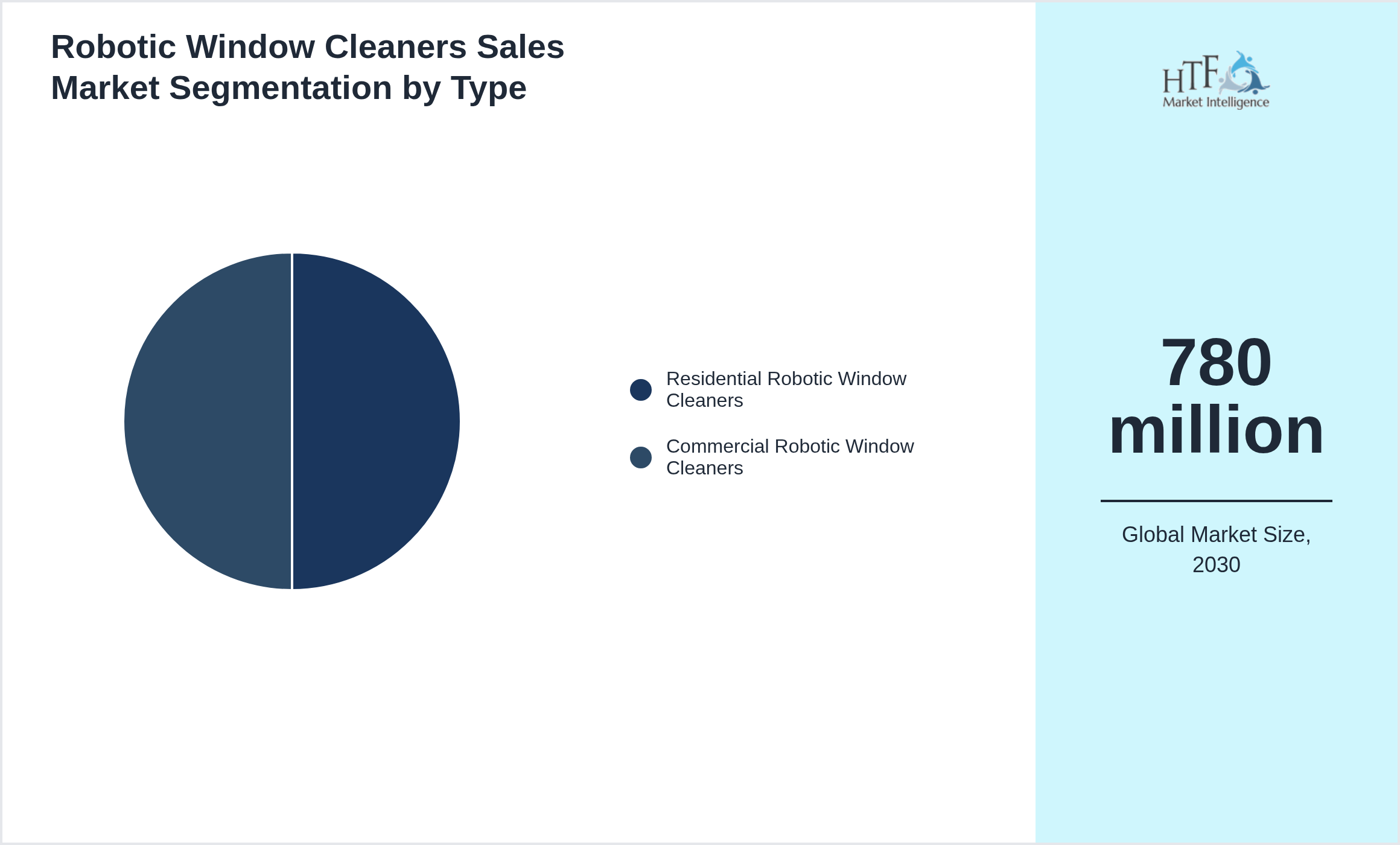 Robotic Window Cleaners Sales Market value by Residential Robotic Window Cleaners, Commercial Robotic Window Cleaners