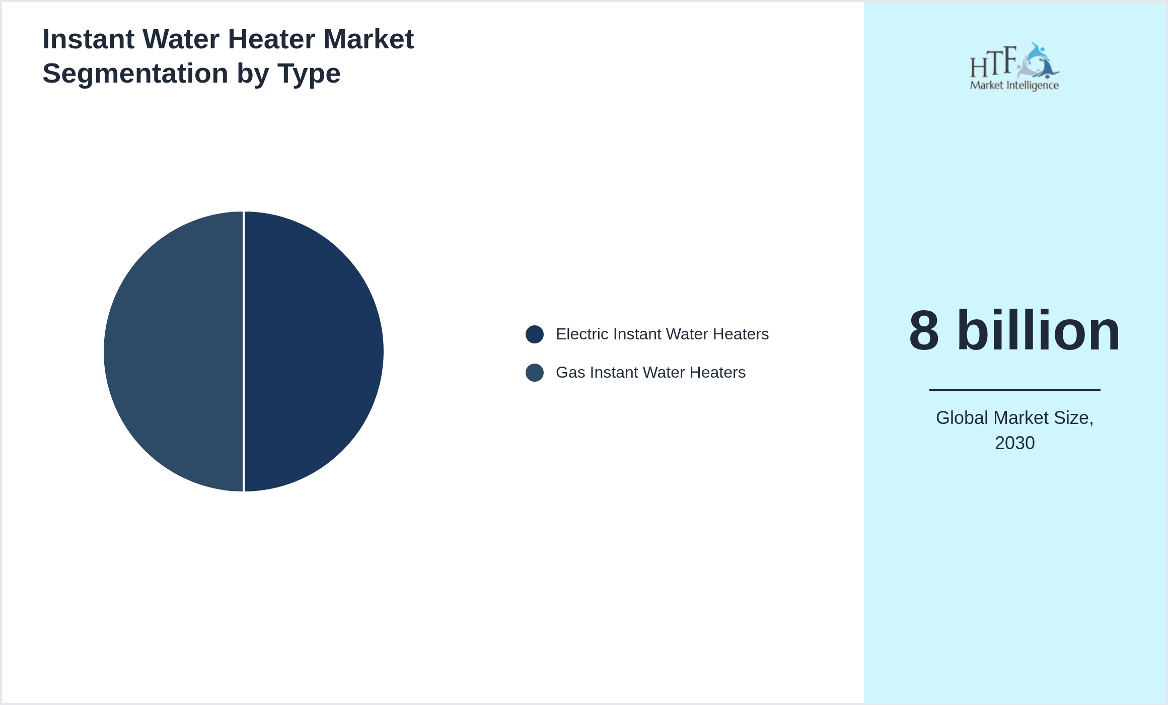Instant Water Heater Market growth by Electric Instant Water Heaters, Gas Instant Water Heaters