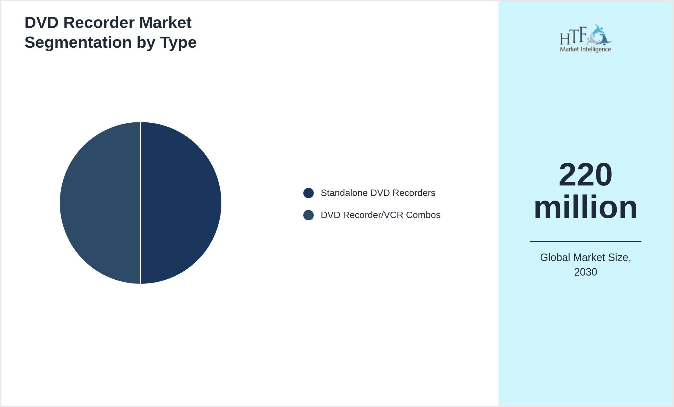 DVD Recorder Market penetration and growth by Standalone DVD Recorders, DVD Recorder/VCR Combos