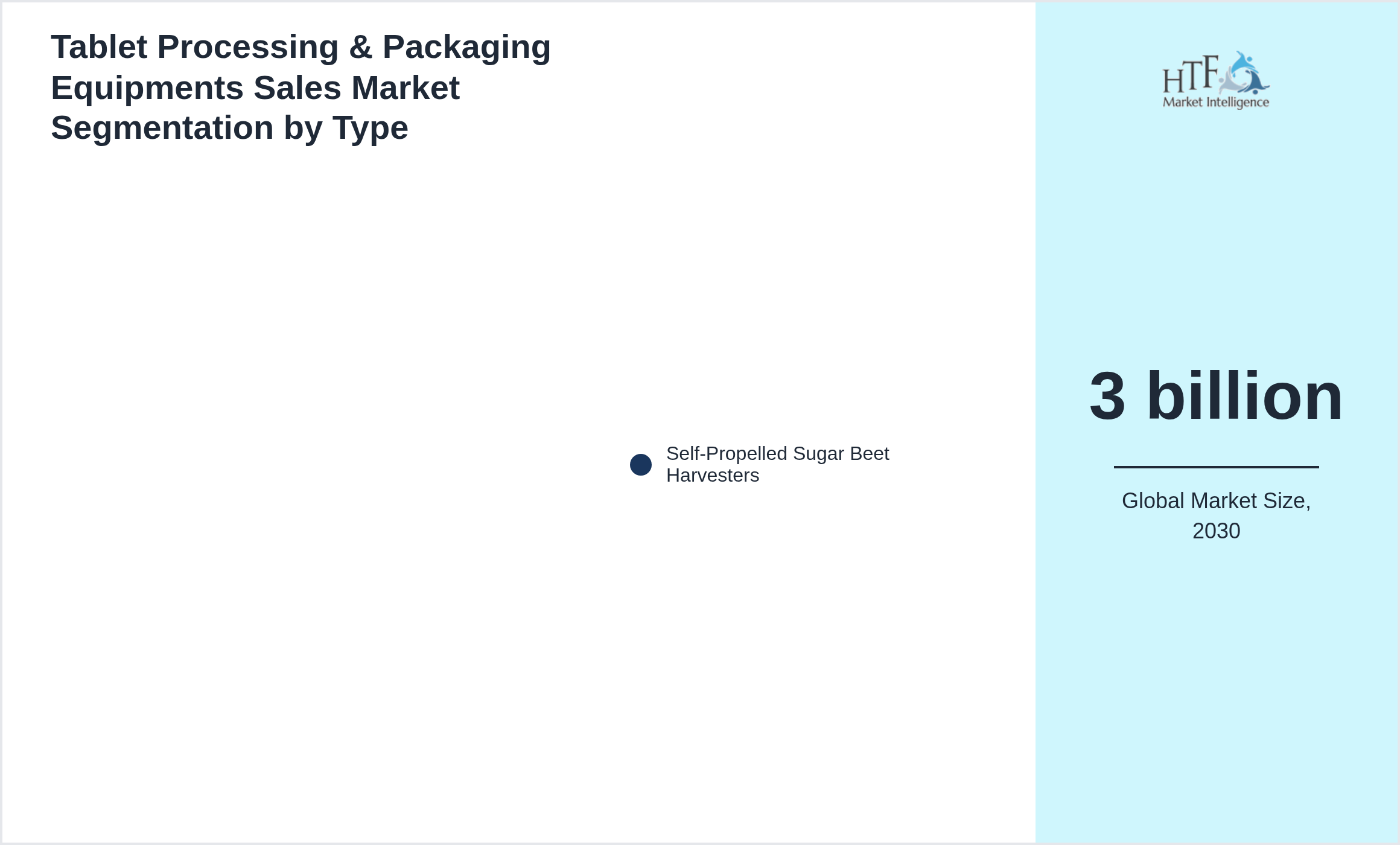 Tablet Processing & Packaging Equipments Sales Market penetration and growth by Self-Propelled Sugar Beet Harvesters