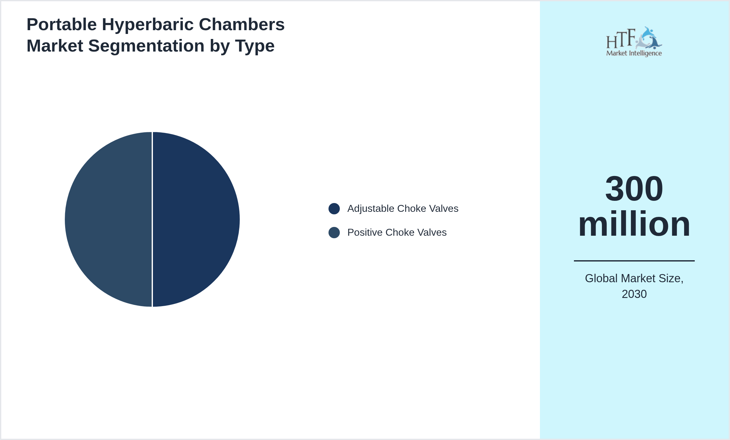 Portable Hyperbaric Chambers Market segment share by Adjustable Choke Valves, Positive Choke Valves