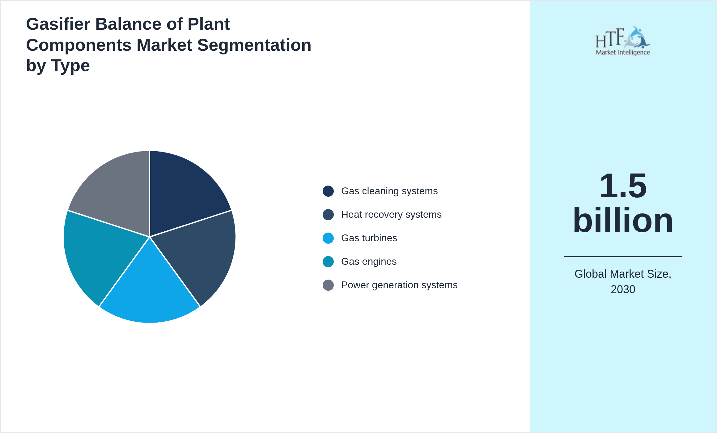 Gasifier Balance of Plant Components Market segment share by Gas cleaning systems, Heat recovery systems, Gas turbines, Gas engines, Power generation systems