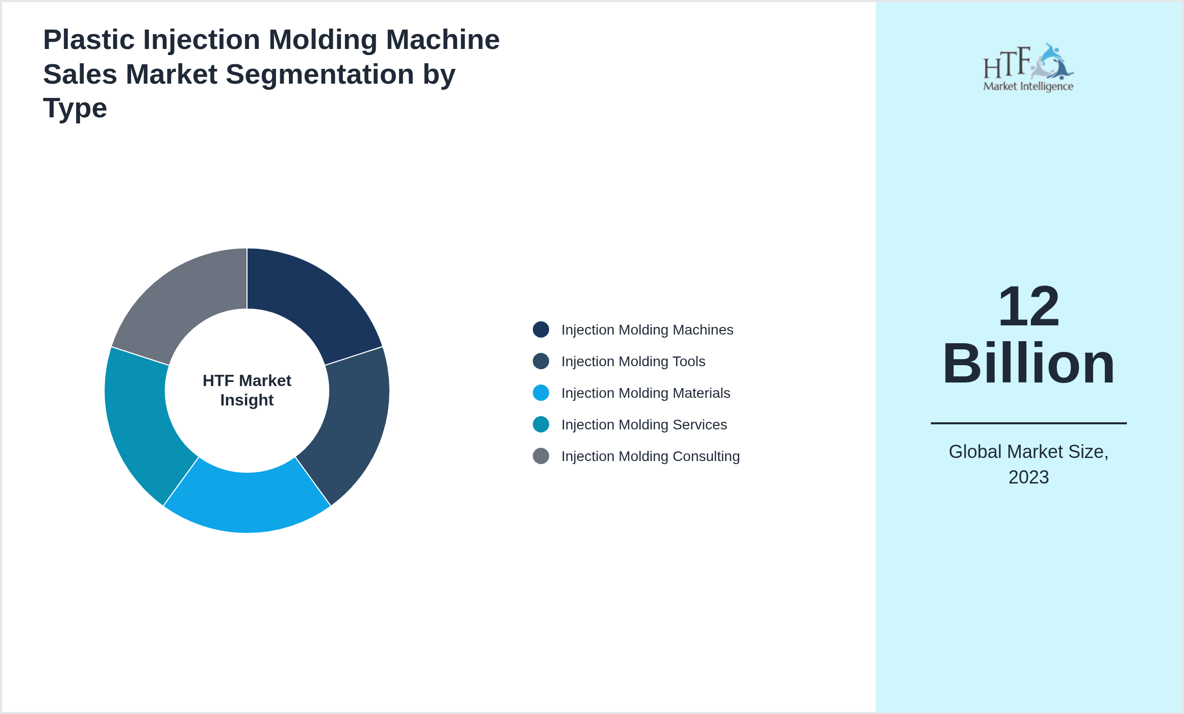 Plastic Injection Molding Machine Sales Market segment share by Injection Molding Machines, Injection Molding Tools, Injection Molding Materials, Injection Molding Services, Injection Molding Consulting